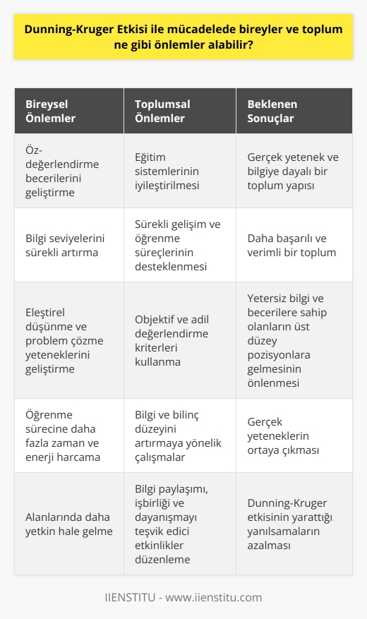 Dunning-Kruger Etkisi ile Mücadele Önlemleri  Bireysel Önlemler  Dunning-Kruger etkisine karşı bireylerin önlem almak için öz-değerlendirme becerilerini geliştirmesi ve bilgi seviyelerini sürekli olarak artırmaya çalışmaları gerekmektedir. Bu sayede, gerçek yetenek ve bilgi düzeylerine daha doğru bir şekilde ulaşabilirler. Ayrıca eleştirel düşünme ve problem çözme yeteneklerinin geliştirilmesi, bireylerin kendi yetersizliklerini daha iyi anlamalarını sağlayacaktır.  Bireylerin öğrenme sürecine daha fazla zaman ve enerji harcamaları, alanlarında daha yetkin hale gelmesine yardımcı olacaktır. Bu da Dunning-Kruger etkisinin yarattığı yanılsamaların azalması ve gerçek yeteneklerin ortaya çıkması için önemlidir.  Toplumsal Önlemler  Dunning-Kruger etkisi ile mücadelede toplum düzeyinde alınabilecek önlemler ise şu şekildedir: Eğitim sistemlerinin iyileştirilmesi, bireylerin daha bilinçli ve yetkin hale gelmesine katkıda bulunacaktır. Ayrıca, iş hayatında ve sosyal yaşamda sürekli gelişim ve öğrenme süreçlerinin desteklenmesi önemlidir.  İş verenler ve yöneticiler, çalışanları ve adayları değerlendirirken, gerçek yetenek ve bilgi düzeylerini dikkate alarak, objektif ve adil kriterler kullanmalıdır. Bu sayede, yetersiz bilgi ve becerilere sahip olanların üst düzey pozisyonlara gelmesinin önüne geçilebilir.  Toplumun genelinde bilgi ve bilinç düzeyini artırmaya yönelik çalışmalara önem verilmeli ve insanlar arasında bilgi paylaşımı, işbirliği ve dayanışmayı teşvik edici etkinlikler düzenlenmelidir.  Sonuç olarak, Dunning-Kruger etkisi ile mücadelede bireysel ve toplumsal düzeyde alınacak önlemler sayesinde, gerçek yetenek ve bilgiye dayalı bir toplum yapısı oluşturulabilir. Bu da, daha başarılı ve verimli bir toplumun ortaya çıkmasına katkı sağlayacaktır.