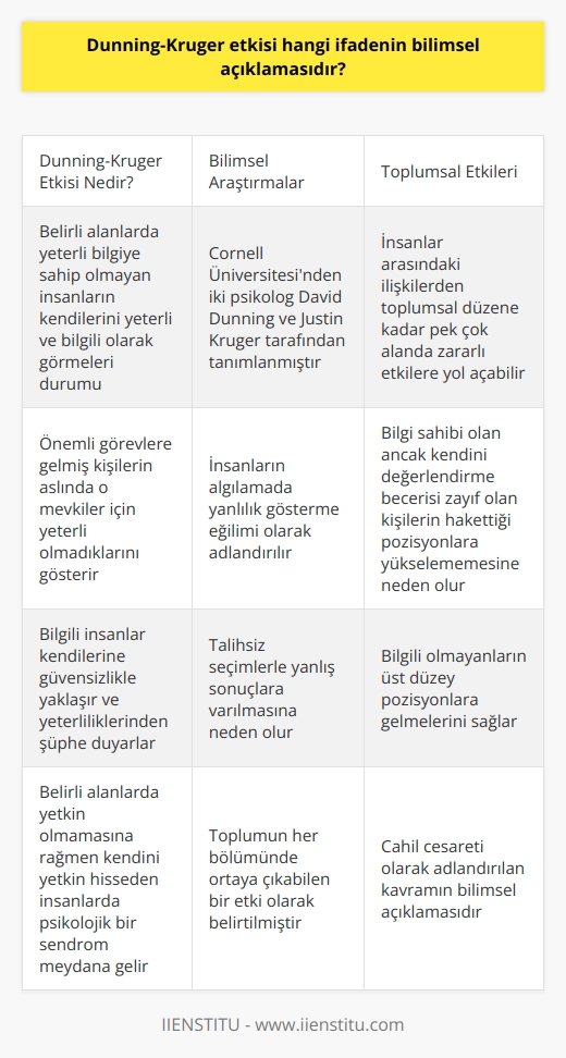 Dunning-Kruger Etkisi ve Çevremizdeki Örnekler  Dunning-Kruger Etkisi, insanların belirli alanlarda yeterli bilgiye sahip olmadıkları halde kendilerini yeterli ve bilgili olarak görmeleri ve bu durumun cesaretlerini artırması ile ilgilidir. Bu etki, özellikle önemli görevlere gelmiş kişilerin aslında o mevkiler için yeterli olmadıklarını gösterir. Bu durum çevremizde şaşkınlık yaratırken, daha bilgili olan insanlar ise kendilerine güvensizlikle yaklaşır ve yeterliliklerinden şüphe duyarlar. Dolayısıyla belirli alanlarda yetkin olmamasına rağmen kendini yetkin hisseden insanlarda psikolojik bir sendrom meydana gelir.    Dunning-Kruger Sendromu ve İlgili Araştırmalar  Cornell Üniversitesinden iki psikolog olan David Dunning ve Justin Kruger tarafından bu etkinin tanımlaması yapılmış ve Dunning-Kruger Sendromu adı verilmiştir. Bu sendrom, insanların algılamada yanlılık gösterme eğilimidir ve talihsiz seçimlerle yanlış sonuçlara varmalarına neden olur. Dunning ve Kruger, bu sendromun etkisinin toplumun her bölümünde ortaya çıkabileceğini belirtmişlerdir.  Etkinin Toplumsal Sonuçları  Dunning-Kruger Etkisi, toplumsal statülerden ve unvanlardan bağımsız olarak her insanın bilinçsiz bir davranış sergileyebilmesi nedeniyle, insanlar arasındaki ilişkilerden toplumsal düzene kadar pek çok alanda zararlı bir etkiye yol açabilir. Bu etki, bilgi sahibi olan ancak kendi kendini değerlendirme becerisi zayıf olan kişilerin alanlarında yükselememelerine ve gerçekten hak ettikleri pozisyona gelmemelerine neden olmaktadır.  Cahil Cesareti ve Dunning-Kruger Sendromu İlişkisi  Dunning-Kruger Etkisi, halk dilinde cahil cesareti olarak da adlandırılan kavramın bilimsel açıklamasıdır. Bu etkiyi yaşayan kişiler, aslında yetkin olmadıklarını fark etmeden kendi alanlarında başarılı olabileceklerini düşünürler. Bu durum, bilgi sahibi olan kişilerin hak ettikleri pozisyonlara yükselememesiyle sonuçlanırken, bilgili olmayanların ise üst düzey pozisyonlara gelmelerini sağlamaktadır.   Sonuç olarak, Dunning-Kruger Etkisi, bilgi ve yetkinlik eksikliğine rağmen kendini yeterli gören ve cesaretli davranan bireylerin sosyal ve iş hayatındaki etkilerini inceleyen önemli bir olgudur. Bu etkinin farkında olarak, bilgi sahibi olan bireylerin özgüvenlerini artırarak, daha etkin ve başarılı olabilecekleri pozisyonlara yükselmelerine katkıda bulunabiliriz.