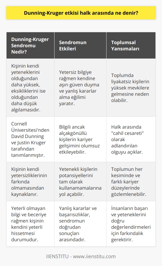 Dunning-Kruger Sendromu ve Toplum  Çevremizde yeterli bilgiye sahip olmayan ancak önemli görevlere gelmiş insanlarla sıklıkla karşılaşabiliriz. Bu durum bazılarımızda şaşkınlık yaratsa da, aslında bu durum, algılamada yanlılık gösterme eğilimi olan Dunning-Kruger Sendromu adı verilen bir psikolojik sendromla ilgilidir. Cornell Üniversitesinden iki psikolog olan David Dunning ve Justin Kruger, bu sendromun temelini, kendi yetersizliklerinin farkında olmayan ve yeterli hissettiren bilgilerle hareket eden insanların talihsiz seçimler ve yanlış sonuçlara yol açabilecek yetkinlik eksikliği ile ilgili olarak tanımlamışlardır.  Cahil Cesareti ve Dunning-Kruger Etkisi  Dunning-Kruger Sendromu, halk arasında cahil cesareti olarak adlandırılan bir kavrama da açıklık getiriyor. Bu kavram, yeterli bilgiye sahip olmayan kişilerin, aslında riskli veya yanlış olduğunu bildikleri eylemlere cesaretle girişmeleri anlamına geliyor. Araştırmalar, bu tür kişilerin Dunning-Kruger Sendromu yaşadığını ve cesaretlerinin asıl olarak bilgisizliklerinden kaynaklandığını göstermektedir.  Kariyer ve Sendromun Etkileri  Dunning-Kruger Sendromu, başarılı iş insanları ve alanlarında yeterlilikleri olmayan düşük bilgi kapasitesine sahip kişilerin kariyerlerini mercek altına alarak incelemektedir. Alanında bilgili olmasına rağmen alçakgönüllü olan ve başarı elde etmekte zorlanan kişilerin, kendi bilgilerini değerlendirmede zayıf oldukları belirlenmiştir. Bu insanlar istedikleri pozisyonlara yükselememekte ve potansiyellerini tam anlamıyla kullanamamaktadırlar.  Öte yandan, bilgi sahibi olmayan ancak kendisini överek ön plana çıkan ve mesleki açıdan yeterli bulunan kişiler, cesaretli davranarak eksikliklerini avantaja dönüştürmekte ve üst düzey pozisyonlara gelmekte yönetici veya lider olarak atanmaktadırlar. Bu gerçek, Dunning-Kruger etkisinin insanların başarılarını ve kariyerlerini nasıl şekillendirebildiğine dair önemli bir örnek teşkil etmektedir.  Sonuç olarak, Dunning-Kruger Sendromu, halk arasında cahil cesareti olarak adlandırılan ve kişilerin kendi yetersizliklerinin farkında olmadan cesur eylemlere girişmelerinden kaynaklanan bir durumu ele alır. Bu durum, toplumun hemen her bölümünde ve farklı düzeydeki kariyerlerde etkili olabilmektedir. Bu nedenle, insanların başarı ve yeteneklerini doğru değerlendirebilmeleri ve kendilerine uygun pozisyonlarda görev alabilmeleri için Dunning-Kruger Sendromunun etkilerinin farkında olmaları gerekmektedir.