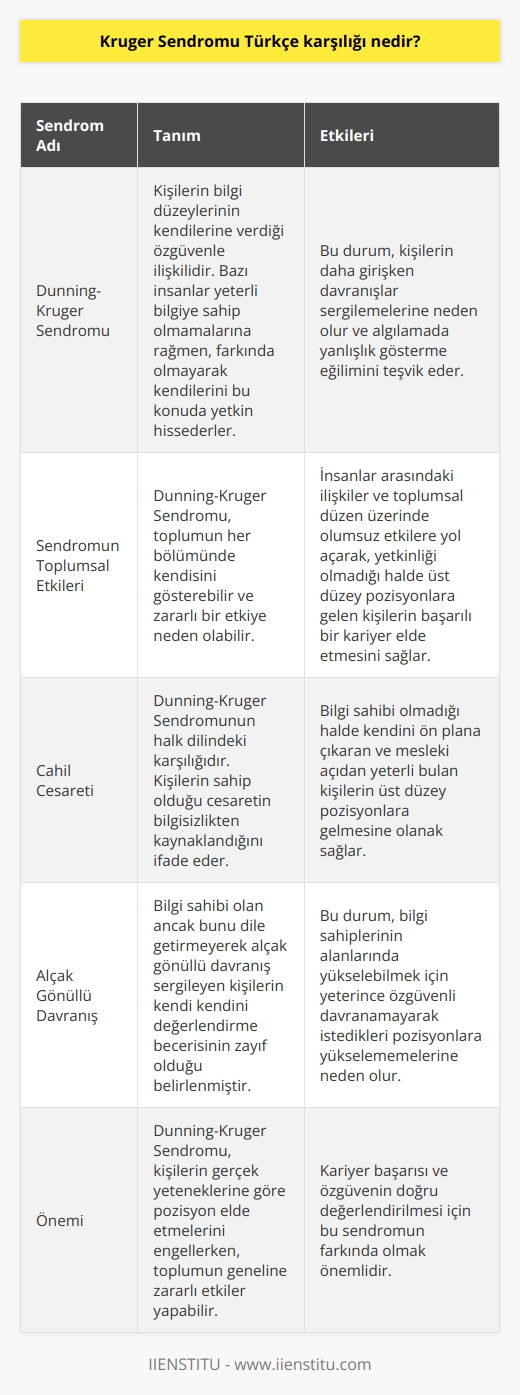 Kruger Sendromu Türkçe Karşılığı: Dunning-Kruger Sendromu  Dunning-Kruger Sendromu, kişilerin bilgi düzeylerinin kendilerine verdiği özgüvenle ilişkilidir. Bazı insanlar yeterli bilgiye sahip olmamalarına rağmen, farkında olmayarak kendilerini bu konuda yetkin hissederler ve bu durum onların daha girişken davranışlar sergilemelerine neden olur. Bu sendromu inceleyen iki psikolog, David Dunning ve Justin Kruger, algılamada yanlışlık gösterme eğilimini tespit etmişlerdir. Bu sendromun adı da, bu iki psikoloğun soyadlarının birleşiminden oluşmaktadır.  Sendromun Etkileri ve Sonuçları  Dunning-Kruger Sendromu, toplumun her bölümünde kendisini gösterebilir ve zararlı bir etkiye neden olabilir. İnsanlar arasındaki ilişkiler ve toplumsal düzen üzerinde olumsuz etkilere yol açarak, yetkinliği olmadığı halde üst düzey pozisyonlara gelen kişilerin başarılı bir kariyer elde etmesini sağlar. Bu durum, sendromu yaşayan kişilerin gerçekten hak ettikleri pozisyona ulaşamamasına neden olabilir.  Cahil Cesareti ve Dunning-Kruger Etkisi  Dunning-Kruger Sendromunun halk dilindeki karşılığı cahil cesaretidir. Bu konuda yapılan araştırmalar, kişilerin sahip olduğu cesaretin bilgisizlikten kaynaklandığını ve kendi bilgilerini değerlendiremediğinde geri planda kalmalarına yol açtığını göstermiştir. Bu durum, bilgi sahibi olmadığı halde kendini ön plana çıkaran ve mesleki açıdan yeterli bulan kişilerin üst düzey pozisyonlara gelmesine olanak sağlamaktadır.  Alçak Gönüllü Davranış ve Özgüven Eksikliği  Bilgi sahibi olan ancak bunu dile getirmeyerek alçak gönüllü davranış sergileyen kişilerin kendi kendini değerlendirme becerisinin zayıf olduğu belirlenmiştir. Bu nedenle, alanlarında yükselebilmek için yeterince özgüvenli davranamayarak istedikleri pozisyonlara yükselemezler. Bu durum, Dunning-Kruger Sendromunun diğer bir yönü olarak ele alınabilir ve özellikle bilgi sahipleri için önemli bir sorun teşkil eder.  Sonuç olarak, Dunning-Kruger Sendromu veya Kruger Sendromu Türkçe karşılığıyla, bilgi düzeyini ve yetkinliğini yanlış algılayan kişilerin yaşadığı bir sendromdur. Bu sendrom, kişilerin gerçek yeteneklerine göre pozisyon elde etmelerini engellerken, toplumun geneline zararlı etkiler yapabilir. Kariyer başarısı ve özgüvenin doğru değerlendirilmesi için bu sendromun farkında olmak önemlidir.