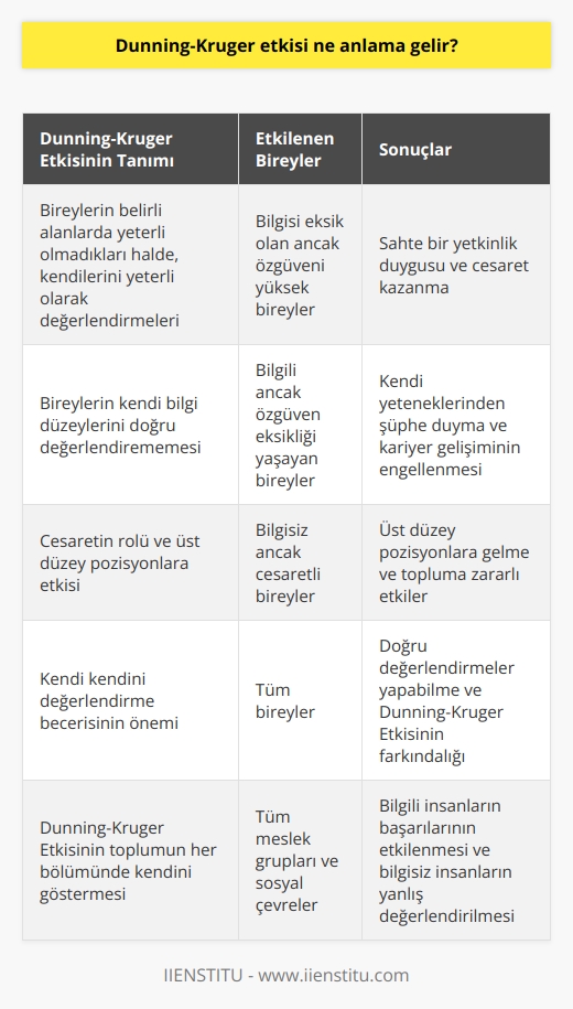 Dunning-Kruger Etkisi ve Çevresel Etkileri  Dunning-Kruger Etkisi, bireylerin belirli alanlarda yeterli olmadıkları halde, kendilerini yeterli olarak değerlendirmeleri ve bu durumun cesaretlerini artırması ile karakterize edilen bir psikolojik sendromdur. İki psikolog olan David Dunning ve Justin Kruger tarafından geliştirilmiştir ve 1999 yılında ortaya atılan teorisi, bu durumu açıklamaktadır.  Bireylerin Bilgi Düzeylerinin Değerlendirmesi  Toplumun her bölümünde kendisini gösteren Dunning-Kruger Etkisi, bireylerin kendi bilgi düzeylerini doğru değerlendirememesi üzerine odaklanmaktadır. Bu durum, özellikle bilgili olan insanlar arasında kendi yeterlilikleri hakkında sürekli şüphe içinde olmalarına neden olmaktadır. Bu nedenle, alanlarında yeterince özgüvenli davranamayarak, istedikleri pozisyonlara yükselemezler.  Cesaretin Rolü ve Üst Düzey Pozisyonlara Etkisi  Öte yandan, bilgi sahibi olmadığı halde sürekli kendisini öven, kendini her işte ön plana çıkaran ve kendisini mesleki açıdan yeterli bulan kişiler, Dunning-Kruger Etkisi sayesinde cesaretli davranarak eksikliklerini artıya çevirmektedir. Böylece üst düzey pozisyonlara gelirler ve bu durum, toplumun her bölümüne zararlı etkiler yapmaktadır.  Kendi Kendini Değerlendirme Becerisi ve Dunning-Kruger Etkisinin Önemi  Bilgi sahibi olan ancak bunu dile getirmeyerek alçak gönüllü davranış sergileyen kişilerin kendi kendini değerlendirme becerisinin zayıf olduğu tespit edilmiştir. Bu nedenle, Dunning-Kruger Etkisi yalnızca bilgisiz ve cesaretli olan kişileri değil, bilgili ve özgüven eksikliği yaşayan kişileri de etkilemektedir. Bu durum, bu etkinin önemini ve etkisini daha da artırmaktadır.  Sonuç olarak, Dunning-Kruger Etkisi, bireylerin kendi bilgi düzeylerini doğru değerlendirememeleri ve bu durumun özgüven ve cesaretlerini etkilemesi ile ilişkilidir. Bu etki, toplumun her bölümünde kendisini gösterir ve bilgili olan insanların başarılarını etkilerken, bilgisi eksik olan insanlara sahte bir yetkinlik duygusu ve cesaret kazandırmaktadır. Bu durumun farkındalığı ve önlenmesi için, bireylerin kendi kendini değerlendirme becerilerini geliştirmeleri ve doğru değerlendirmeler yapmaları gerekmektedir.