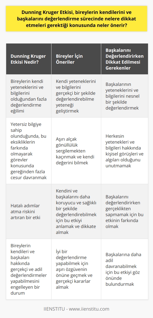 Dunning Kruger Etkisi, kendilerini ve başkalarını değerlendirme sürecinde bireylere dikkat etmeleri konusunda birtakım önerilerde bulunmaktadır. Öncelikle, bireylerin kendi yeteneklerini ve bilgilerini olduğu gibi değerlendirebilmeleri gerektiğini belirtmektedir. Yetersiz bilgiye sahip olunduğunda, bu eksikliklerin farkında olmayarak görevler konusunda gereğinden fazla cesur davranmak ve bu nedenle hatalı adımlar atmak, Dunning Kruger Etkisinin en belirgin sonuçlarından biridir.  Bu syndromun etkilerinden kaçınmak için, bireylerin kendi yeteneklerini ve bilgilerini gerektiği gibi değerlendirebilme kabiliyetine ihtiyaçları vardır. Diğer taraftan, aşırı alçak gönüllülük sergileyerek, kendi yeteneklerini ya da bilgilerini dile getirmekten kaçınan kişiler ise, hak ettikleri pozisyonlara yükselememekte ve kendi değerlendirmelerinde zayıf kalmaktadır.  Bir kişi kendi yeteneklerini ve bilgilerini değerlendirebilecek kabiliyeti geliştirirken, başkalarının yeteneklerini ve bilgilerini de nesnel bir şekilde değerlendirebilmek önemlidir. Bu, bireylerin hem kendileri hem de başkaları hakkında gerçekçi ve adil değerlendirmeler yapabilmesini sağlar. Ayrıca, iyi bir değerlendirme, aşırı özgüvenin önüne geçerek, gerçekçi ve etkili kararlar almayı da sağlar.  Dunning Kruger Etkisi, bireylerin kendilerini ve başkalarını daha koruyucu ve sağlıklı bir şekilde değerlendirebilmeleri için geliştirilmiş bir teoridir. Bu etkiyi anlamak ve dikkate almak, hem kendi yeteneklerimizin daha gerçekçi bir değerlendirmesi için hem de başkalarını daha etkili bir şekilde değerlendirmek için önemlidir. Başkalarını değerlendirirken de etkinin farkında olmak önemlidir; çünkü herkesin yetenekleri ve bilgileri hakkında kendi kişisel görüşleri ve algıları vardır. Bu durum, başkalarını değerlendirirken gerçeklikten sapmaya yol açabilir.   Sonuç olarak, Dunning Kruger Etkisi, bireylerin kendilerini ve başkalarını daha adil ve daha gerçekçi bir şekilde değerlendirebilmeleri için önemli bir araç olarak görülebilir. Bu etkinin farkında olmak ve dikkate almak, hem kendi yeteneklerimizi daha doğru bir şekilde değerlendirmemize hem de başkalarına daha adil bir şekilde davranmamıza yardımcı olabilir.