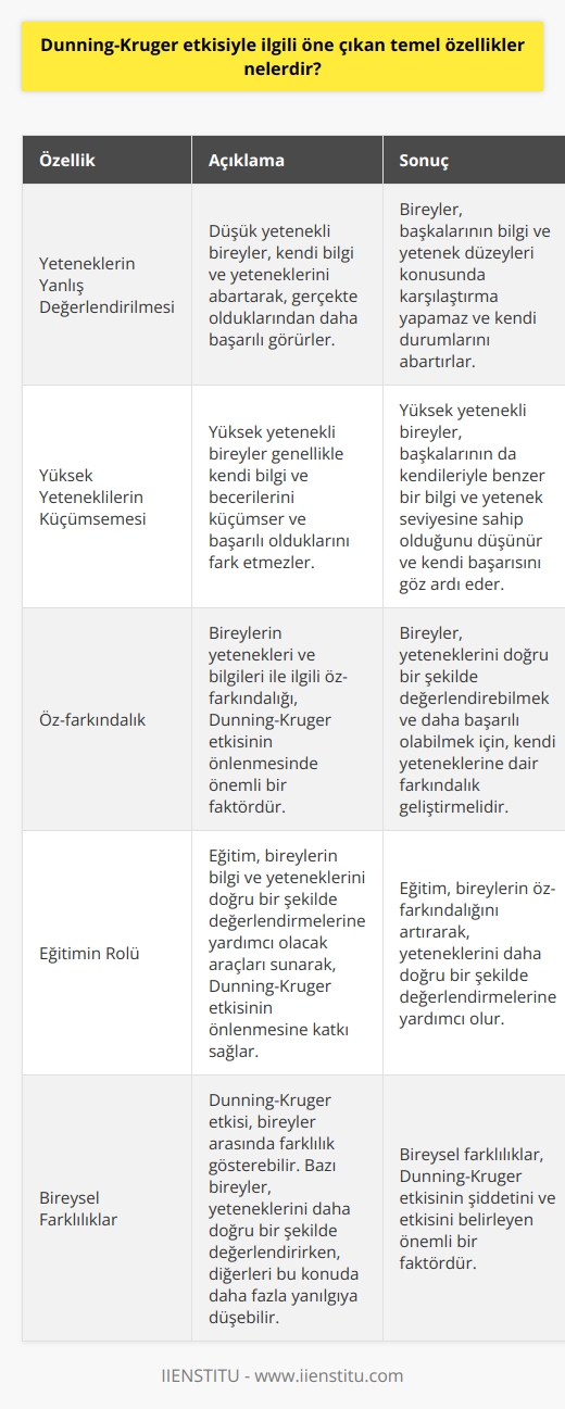 Dunning-Kruger Etkisi Kavramı  Dunning-Kruger etkisi, bireylerin kendi yeteneklerini ve bilgi düzeylerini hatalı bir şekilde değerlendirmelerine yol açan bir psikolojik fenomendir. Bu etki, düşük yetenekli bireylerin kendi performanslarını abartma ve yüksek yetenekli bireylerin ise kendi performanslarını küçümseme eğilimi göstermesi şeklinde ortaya çıkar.   Yeteneklerin Yanlış Değerlendirilmesi  Dunning-Kruger etkisi ile ilgili öne çıkan temel özelliklerden ilki, yetersiz yeteneklere sahip bireylerin, bilgi ve yeteneklerini abartarak, gerçekte olduklarından daha başarılı görmeleridir. Bu durum, bireylerin başkalarının bilgi ve yetenek düzeyleri konusunda bir karşılaştırma yapamamaları ve böylece kendi durumlarını abartmaları ile sonuçlanır.  Yüksek Yeteneklilerin Küçümsemesi  İkinci temel özellik ise yüksek yetenekli bireylerin genellikle kendi bilgi ve becerilerini küçümsemesi ve bu nedenle başarılı olduklarını fark etmemeleridir. Bu durum, yüksek yetenekli bireylerin, başkalarının da kendileriyle benzer bir bilgi ve yetenek seviyesine sahip olduğunu düşünmesi ve böylece kendi başarısını göz ardı etmesiyle ilgilidir.  Öz-farkındalık ve     Dunning-Kruger etkisinin önemli bir sonucu, bireylerin yetenekleri ve bilgileri ile ilgili öz-farkındalığının önemidir. Bireyler, yeteneklerini doğru bir şekilde değerlendirebilmek ve böylece daha başarılı olabilmek için, kendi yeteneklerine dair farkındalık geliştirmelidirler. Bu farkındalığın geliştirilmesinde ise eğitim önemli bir rol oynamaktadır. Eğitim, bireylerin bilgi ve yeteneklerini doğru bir şekilde değerlendirmelerine yardımcı olacak araçları sunarak, Dunning-Kruger etkisinin önlenmesine katkı sağlamaktadır.  Sonuç olarak, Dunning-Kruger etkisinin öne çıkan temel özellikleri arasında, düşük yetenekli bireylerin kendi yeteneklerini abartma ve yüksek yetenekli bireylerin kendi yeteneklerini küçümseme eğilimi yer almaktadır. Bu etkinin önlenmesi için bireysel öz-farkındalık ve eğitim önemli faktörler olarak öne çıkmaktadır.