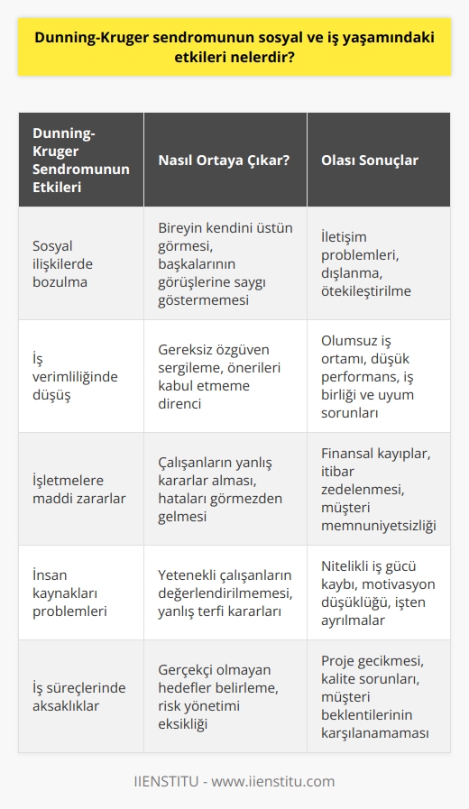 Dunning-Kruger Sendromunun Tanımı ve Özellikleri  Dunning-Kruger sendromu, bireylerin kendi yeteneklerini ve performanslarını gerçekte olduklarından daha yüksek oranda değerlendirme eğiliminde olmalarıyla karakterize bir özgüven yanılgısıdır. Bu durum, özellikle sosyal ve iş yaşamında çeşitli etkilere sahip olmaktadır.  Sosyal Yaşamda Dunning-Kruger Sendromunun Etkileri  Sosyal yaşamda Dunning-Kruger sendromu, bireylerin başkalarıyla ilişkilerinde sorunlara yol açabilir. Kendini üstün gören ve değerlendirme yeteneğini abartan bu kişiler, başkalarının görüşlerine saygı göstermekte zorluk yaşayabilir ve eleştirilere karşı savunmacı bir tavır sergileyebilirler. Bu durum, sosyal çevrelerinde iletişim problemi yaşamalarına ve ötekileştirilerek dışlanmalarına neden olabilir.  İş Yaşamında Dunning-Kruger Sendromunun Etkileri  İş yaşamında ise Dunning-Kruger sendromu, iş verimliliğini ve başarısını olumsuz etkileyebilir. Özgüven yanılgısı yaşayan bireyler, üstlerine karşı gereksiz özgüven sergileyebilir ve başkalarının önerilerini kabul etmemekte direnç gösterirler. Bu durum, iş birliği ve uyum içinde çalışma kapasitesini düşürerek, olumsuz iş ortamı ve düşük performansa yol açar.  İşletmeler için Dunning-Kruger Sendromunun Zararları ve Önlemleri  Dunning-Kruger sendromunun iş yaşamındaki etkileri, işletmeler açısından önemli zararlara yol açabilir. Bu zararlar maddi, insan kaynakları ve iş süreçlerinde yaşanan problemler şeklinde ortaya çıkabilir. İşletmeler, bu zararların önüne geçmek için düzenli performans değerlendirmeleri yapmalı, geribildirimler sağlamalı ve çalışanların öz farkındalığını artırıcı eğitim ve projeler düzenlemelidir.  Sonuç olarak, Dunning-Kruger sendromu, sosyal ve iş yaşamında ciddi etkilere neden olabilecek bir özgüven yanılgısıdır. Bu durumun farkında olan bireyler ve işletmeler, etkilerini azaltmak adına önlemler almalı ve gerekli düzeltici adımları atmalıdır.