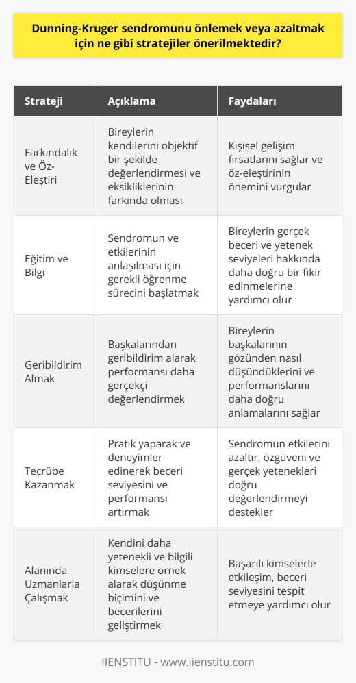 Dunning-Kruger Sendromu Önleme Stratejileri  Farkındalık ve öz-eleştiri: Dunning-Kruger sendromunu önlemek veya azaltmak için öncelikle bireylerin kendilerini objektif bir şekilde değerlendirebilmesi ve eksikliklerinin farkında olmaları gerekmektedir. Bu durum, öz-eleştirinin önemini vurgular ve kişisel gelişim fırsatlarını sağlar.  Eğitim ve bilgi: Sendromun ve etkilerinin anlaşılması, gerekli öğrenme sürecini başlatmaktadır. Eğitim ve bilgi edinme olanaklarının artırılması, bireylerin gerçek beceri ve yetenek seviyeleri hakkında daha doğru bir fikir edinmelerine yardımcı olur.  Geribildirim almak: Başkalarından geribildirim almak, Dunning-Kruger sendromunu önleyebilecek en etkili stratejilerden biridir. Bu yöntemle, bireyler başkalarının gözünden nasıl düşündüklerini ve performanslarını daha gerçekçi değerlendirebilirler.  Tecrübe kazanmak: Pratik yaparak ve deneyimler edinerek, beceri seviyesini ve performansı artırabilir ve böylece sendromun etkilerini azaltabilir. Ayrıca, tecrübe kazanmak kişinin özgüvenini ve gerçek yeteneklerini doğru değerlendirmesine destek olur.  Alanında uzmanlarla çalışmak: Kendini daha yetenekli ve bilgili kimselere örnek alarak, birey düşünme biçimini ve becerilerini geliştirebilir. Ayrıca, başarılı kimselerle etkileşim beceri seviyesini tespit etmeye yardımcı olur.  Sorgulama ve analitik düşünme: Dunning-Kruger sendromunu önlemede önemli olan bir diğer faktör ise eleştirel düşünme ve sorgulamadır. Sorunları ve eksiklikleri belirlemek için yapılan analizler, doğru stratejilerin belirlenmesinde ve uygulanmasında kilit noktadır.  Öz-düzenleme: Kişinin kendini sürekli denetlemesi ve düzenlemesi, hedeflerine ulaşma yolunda beceri ve bilgi düzeyini iyileştirecektir. Bu tür bir öz-düzenleme, Dunning-Kruger sendromunun etkilerini azaltmaya yönelik çalışmalarda etkili olacaktır.  Sonuç olarak, Dunning-Kruger sendromunu önlemek veya azaltmak için farkındalık, öz-eleştiri, eğitim, geribildirim, tecrübe, alanında uzmanlarla çalışmak, sorgulama ve analitik düşünme yöntemleri uygulanmalıdır. Bu stratejilere uyarak bireyler yeteneklerini daha doğru bir şekilde değerlendirebilir ve başarıya ulaşmaları daha olası hale gelir.