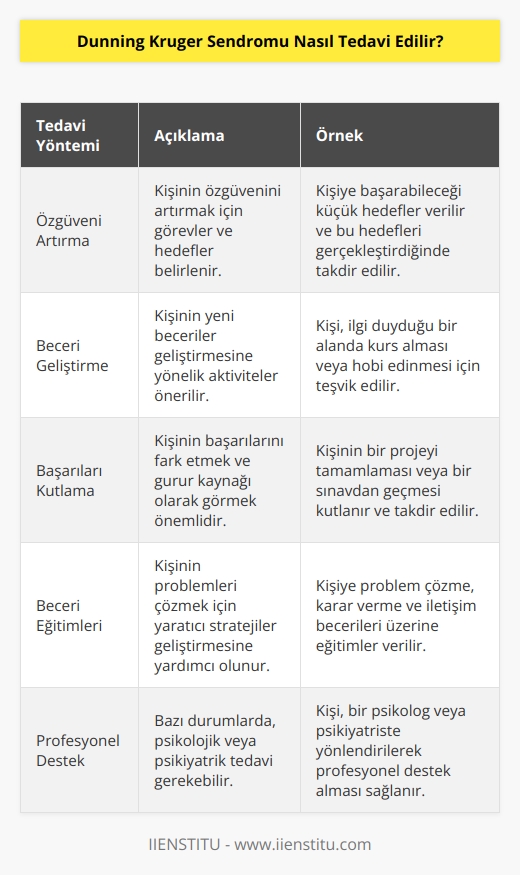Dunning Kruger sendromu genellikle kendi kendini tedavi etmeye yönelik önlemlerle tedavi edilir. Özgüven düzeyleri arttırmak için kişinin özgüveni artırmak için görevler, kendini becermek için hedefler ve yeni beceriler geliştirmek için aktiviteler önerilebilir. Kişinin başarılarını kutlamak ve gurur kaynağı olarak görmek, bu sendromu tedavi etmeye yardımcı olabilir. Ayrıca, kişinin problemleri çözmek için yaratıcı stratejiler geliştirmesine yardımcı olan beceri eğitimleri ve ölçme stratejileri de verilebilir. Bazı durumlarda,   lık ve psikiyatrik tedavi gerekebilir.