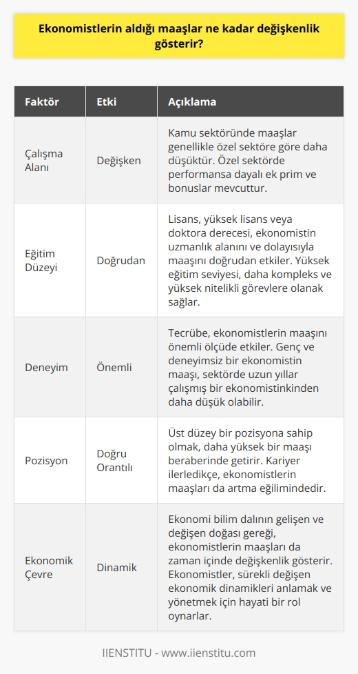 Ekonomistlerin maaşları farklı faktörlere bağlı olarak önemli değişkenlikler gösterir. Bu faktörlerden ilki, ekonomistin çalışma alanıdır. Örneğin, kamu sektöründe görev yapan ekonomistlerin maaşları genellikle özel sektörde çalışan meslektaşlarından daha düşük olabilir. Bunun sebebi, kamu sektörünün genelde daha az risk getirirken, kar marjının da daha düşük olmasıdır. Ayrıca özel sektörde görev yapan ekonomistlerin performansa dayalı ek prim ve bonuslara erişim imkanları bulunmaktadır.  İkinci bir faktör ise ekonomistin eğitim düzeyidir. Lisans, yüksek lisans veya doktora derecesine haiz olmak, ekonomistin uzmanlık alanını ve dolayısıyla maaşını doğrudan etkileyebilir. Yüksek bir eğitim seviyesi, daha kompleks ve yüksek nitelikli görevlerin üstlenilmesine olanak sağlar. Bu da genellikle daha yüksek maaşlı işleri beraberinde getirir.  Üçüncü bir etken ise ekonomistin deneyimi ve kariyerindeki pozisyonudur. Tecrübe, her meslekte olduğu gibi, ekonomistlerin maaşını da önemli ölçüde etkiler. Nispeten daha genç ve deneyimsiz bir ekonomistin maaşı, sektörde uzun yıllar çalışmış bir ekonomistinkinden daha düşük olabilir. Ayrıca üst düzey bir pozisyona sahip olmak da doğru orantılı olarak daha yüksek bir maaşı beraberinde getirir.  Sonuç olarak, ekonomistlerin maaşlarının ne kadar değişkenlik gösterdiği sorusuna verilecek yanıt, ekonomistin eğitimi, deneyimi ve geçmişi gibi birçok farklı faktöre bağlıdır. Bu nedenle, genel bir yanıt vermek oldukça zordur. Ancak, genel trend olarak, ekonomistlerin maaşlarında belirgin bir değişkenlik olduğunu söylemek mümkündür. Ayrıca ekonomi bilim dalının gelişen ve değişen doğası gereği, ekonomistlerin maaşlarının da zaman içinde değişkenlik göstermesi beklenir. Ekonomistler, ekonomik çevremizin sürekli değişen dinamiklerini anlamak ve yönetmek için hayati bir rol oynarlar. Dolayısıyla, ekonomistlerin maaşları da bu değişen çevrenin bir yansıması olacaktır.