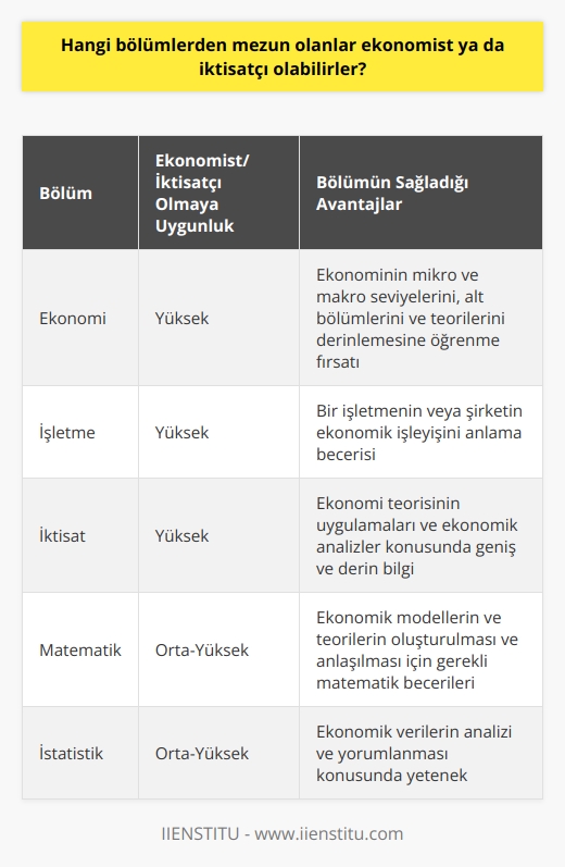 Ekonomist veya iktisatçı olmak için hangi bölümlerden mezun olmalıyız?  Söz konusu ekonomi olduğunda, birçok kişi anında “ekonomi” veya “iktisat” bölümünden mezun olmanın gerekip gerekmeyeceğini merak eder. Ancak bu, her zaman geçerli bir kural değildir. Ekonomist veya iktisatçı olabilecek bölümlerin çeşitliliği, ekonomi alanının ne kadar geniş bir disiplin olduğunu göstermektedir.  Ekonomi Bölümü: Tabii ki ekonomi bölümü, ekonomist veya iktisatçı olmayı hedefleyen kişiler için en sık seçilmiş olan bölümlerden biridir. Bu bölümden mezun olan kişiler, ekonominin hem mikro hem de makro seviyelerindeki işleyişini, ekonominin birçok farklı alt bölümünü ve ekonomik teorileri derinlemesine öğrenme fırsatına sahip olurlar.   İşletme Bölümü: İşletme bölümünden mezun olan kişiler de ekonomist olabilirler. İşletme bölümü, genellikle ekonomi ile yakından ilişkili olduğundan, bu bölümden mezun olan kişiler genellikle bir işletmenin veya şirketin ekonomik işleyişini anlamada oldukça beceriklidirler. Bu, onları ekonomist veya iktisatçı olarak çalışmaya çok uygun kılar.  İktisat Bölümü: İktisat bölümünden mezun olan bir kişi, doğrudan ekonomist veya iktisatçı olabilir. İktisat alanındaki çalışmalar genellikle ekonomi teorisinin uygulamaları ve ekonomik analizler üzerinde yoğunlaşır. Bu bölüme giren öğrenciler, genellikle toplam üretim, tüketim, dağıtım vb. konularında geniş ve derin bilgiye sahip olurlar.   Matematik Bölümü: Matematik, ekonominin temelini oluşturan bir disiplindir. Bu nedenle, matematik bölümünden mezun olan kişiler de ekonomist olabilirler. Matematik, özellikle ekonomik modellerin ve teorilerin oluşturulması ve anlaşılması için oldukça önemlidir. Ekonomi, genellikle sayısal verilere dayalı olarak yorumlanır ve matematik bölümünden mezun olan bir kişi bu verileri anlama konusunda oldukça yetenekli olacaktır.   İstatistik Bölümü: Ekonomi, büyük ölçüde istatistiksel verilere dayanır. Bu nedenle,   nden mezun olan bir kişi, ekonomik    konusunda genellikle oldukça yeteneklidir ve bu yetenek ekonomist veya iktisatçı olmayı hedefleyen kişiler için büyük bir avantaj sağlar.   Bu bölümlerin yanı sıra, Siyaset Bilimi, Kamu Yönetimi, Uluslararası İlişkiler gibi bölümlerde de ekonomi üzerine yoğunlaşan dersler bulunmaktadır ve bu bölümlerden mezun olan kişiler de ekonomist ya da iktisatçı olabilirler. Özellikle son yıllarda veri bilimi ve   nden mezun olanların da ekonomist olarak çalıştığını görmekteyiz. Sonuç olarak, ekonomist ya da iktisatçı olmak için farklı bölümlerden mezun olabilirsiniz. En önemlisi, hangi bölümde olduğunuzdan ziyade, ekonomiye olan ilgi ve bu alanda edineceğiniz bilgilerdir.
