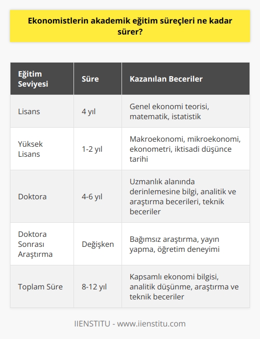 Ekonomistlerin akademik eğitim süreçleri aslında bir dizi adımdan oluşur. Temel eğitim süreci genellikle dört yıllık lisans programını içerir. İktisat fakültesi bünyesinde yer alan bu programda öğrenciler, genel ekonomi teorisi, matematik, istatistik ve benzeri dersler alırlar. Lisans eğitiminin ardından, birçok ekonomist yüksek lisans veya doktora programına devam eder. Bir yüksek lisans programı genellikle bir ila iki yıl, bir doktora programı ise genellikle beş yıl kadar sürer. Bu süre zarfında, öğrenciler, makroekonomi, mikroekonomi, ekonometri ve iktisadi düşünce tarihine dair daha ileri düzeyde bilgi edinirler.  Yüksek lisans ve doktora programları, öğrencilere araştırma ve analitik düşünme yetenekleri kazandırır, genellikle bir tez ya da araştırma projesi gerçekleştirmelerini gerektirir. Bu süre zarfında öğrenciler aynı zamanda ekonometri, matematiksel modelleme ve istatistiksel analiz gibi teknik becerileri de geliştirirler.  Yüksek lisansın ardından birçok ekonomist, kendi uzmanlık alanlarında yoğunlaşmak için daha ileri düzeyde eğitim almayı seçer. Bu ihtisas genellikle alanlarında belirli bir konuya yoğunlaşan doktora programları ile kazanılır. Doktora programları genellikle dört ila altı yıl arasında tamamlanır ve bu süre zarfında öğrenciler genellikle belirli bir araştırma projesi üzerinde çalışır ve doktora tezini hazırlarlar.  Sonuç olarak ekonomistlerin akademik eğitim süreci, genellikle lisans eğitimi ile başlar ve yüksek lisans veya doktora ile devam eder. Bu süreçte, ekonomistler kendi uzmanlık alanlarında derinlemesine bilgi edinirler ve analitik, araştırma ve teknik becerilerini geliştirirler. Her ne kadar süreç kişiye ve programına bağlı olarak değişiklik gösterebilse de, genelde bu eğitim süreci en az sekiz ila on iki yıl arasında sürmektedir.