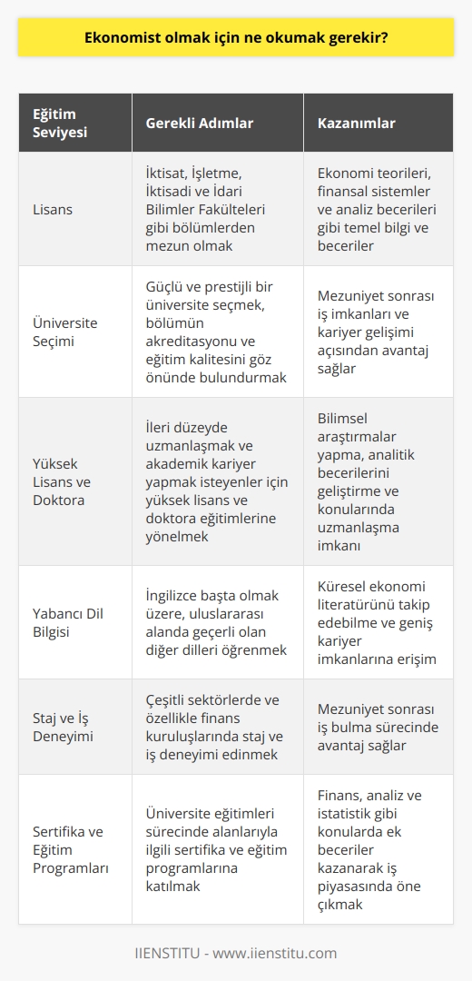 Ekonomist Olmak İçin Gerekli Eğitim  Ekonomist olmak isteyen bireylerin öncelikle, üniversitelerin İktisat, İşletme, İktisadi ve İdari Bilimler Fakülteleri gibi bölümlerinden mezun olmaları gerekmektedir. Bu alanlarda lisans düzeyinde eğitim alarak, ekonomi teorileri, finansal sistemler ve analiz becerileri gibi temel bilgi ve becerilere sahip olunur.  Üniversite Seçimi ve Ekonomi Bölümü  Başarılı bir ekonomist olma yolunda, güçlü ve prestijli bir üniversite seçmek, mezuniyet sonrası iş imkanları ve kariyer gelişimi açısından büyük önem taşımaktadır. Ayrıca, seçilecek bölümün akreditasyonu ve eğitim kalitesi göz önünde bulundurulmalıdır.  Yüksek Lisans ve Doktora Eğitimleri  Ekonomistlik mesleğinde ileri düzeyde uzmanlaşmak ve    isteyenler, yüksek lisans ve doktora eğitimlerine yönelmelidir. Bu eğitimlerle, bilimsel araştırmalar yapıp   ni geliştirerek, konularında uzmanlaşırlar.  Yabancı Dil Bilgisi  Ekonomi disiplini, küresel ekonomi ve iş dünyasıyla sürekli etkileşim halinde olduğundan, ekonomist adaylarının İngilizce başta olmak üzere, uluslararası alanda geçerli olan diğer dilleri de öğrenmeleri önemlidir. Bu sayede,    literatürünü takip edebilir ve geniş kariyer imkanlarına erişebilirler.  Staj ve İş Deneyimi  Teorik bilgi ve becerilerin yanı sıra, ekonomist olma yolunda staj ve iş deneyimine önem verilmelidir. Çeşitli sektörlerde ve özellikle finans kuruluşlarında edinilen iş deneyimi, mezuniyet sonrası   nde büyük avantaj sağlar.  Sertifika ve Eğitim Programları  Ekonomist adayları, üniversite eğitimleri sürecinde alanlarıyla ilgili sertifika ve eğitim programlarına katılarak, kariyerleri için değerli olan ek beceriler kazanabilirler. Özellikle finans, analiz ve istatistik gibi konularda alınan eğitimler, iş piyasasında öne çıkmak için önemli bir fark yaratır.