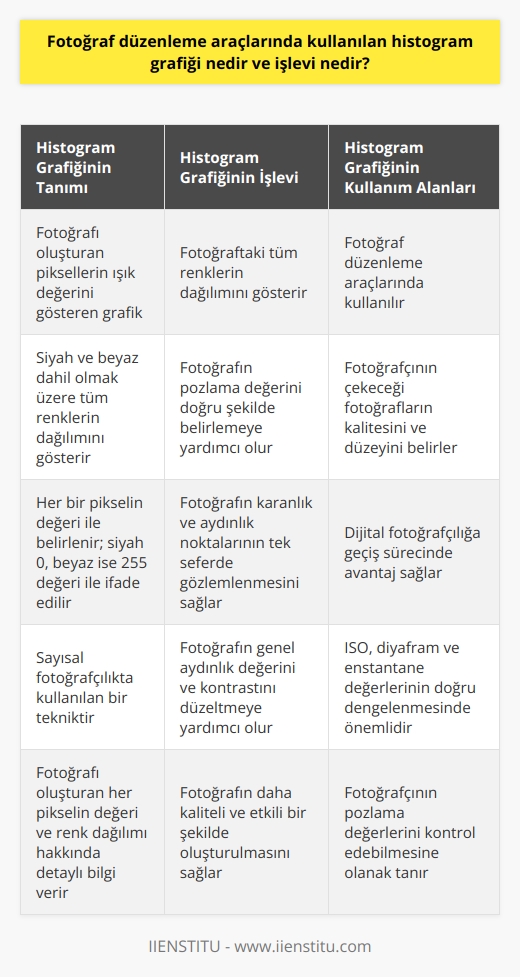 Histogram grafiği, sayısal fotoğrafçılıkta kullanılan bir tekniktir. Fotoğrafı oluşturan en küçük birim olan piksellerin, fotoğrafın ışık değerini belirlemekte önemli bir rolü vardır. Histogram grafiklerinin ana işlevi, siyah ve beyaz dahil olmak üzere fotoğraftaki tüm renklerin dağılımını gözler önüne sermektir. Bu dağılım, her bir pikselin değeri ile belirlenir; siyah 0, beyaz ise 255 değeri ile ifade edilir.   Histogramın Farklı Kullanım Alanları  Fotoğraf düzenleme araçlarında kullanılan histogramların farklı fonksiyonları ve kullanım alanları mevcuttur. Bu fonksiyonların ve kullanım alanlarının anlaşılması, fotoğrafçının çekeceği fotoğrafların kalitesini ve düzeyini belirlemekte önemli bir rol oynar. İster amatör ister profesyonel bir fotoğrafçı olun, histogramı iyi bir şekilde okuyabilmenin ve analiz edebilmenin getireceği avantajları göz ardı etmek olası değildir.  Histogram ve Fotoğraf Pozlama  Histogramın bir başka önemli kullanım alanı da fotoğrafın pozlama   ini doğru şekilde belirlemektir. Pozlama i, bir fotoğrafın ne kadar aydınlık ya da karanlık olduğunu belirler. Pozlama değerini doğru bir şekilde belirlemek için histogram grafiği, fotoğraf makinesinin poz göstergesinde 0 olarak yer alması gerekir. Bunlar ışığın doğru şekilde dağılmasını ve fotoğrafta istenen efektin doğru şekilde yansıtılmasını sağlar.  Histogramın Analiz Süreci  Histogramın analiz edilmesi sürecinde, fotoğrafın karanlık ve aydınlık noktalarının tek seferde gözlemlenebilmesi sağlanır. Bu durum, fotoğrafın nasıl daha kaliteli ve doğru pozlanabileceği konusunda benzersiz bir fikir sunar. Başlıca üç parametre olan iso, diyafram ve    değerlerinin doğru dengelemesi bu süreçte önemlidir.  Analogtan Dijital Fotoğrafçılığa Geçiş   Analogdan dijital fotoğrafçılığa geçiş sürecinde, histogramların birçok avantajı göz önüne çıkarılmıştır. Dijital teknolojinin gelişimi, fotoğrafçılara daha fazla kontrol alanı sağlamış ve fotoğrafların düzeltilmesine olanak sağlamıştır. Histogram grafiği, fotoğrafçının hem pozlama değerlerini kontrol edebilmesine, hem de fotoğrafın genel aydınlık değerini ve kontrastını düzeltmesine yardımcı olur.   Sonuç olarak, histogram grafiği, sayısal fotoğrafçılık ve fotoğraf düzenleme araçlarının vazgeçilmez bir parçasıdır. Fotoğrafı oluşturan her pikselin değeri ve renk dağılımı hakkında detaylı bilgi verir. Bu nedenle, fotoğrafçılıkta önemli bir yere sahip olan histogram grafiğinin anlaşılması ve doğru şekilde kullanılması, fotoğrafın daha kaliteli ve etkili bir şekilde oluşturulmasını sağlar.