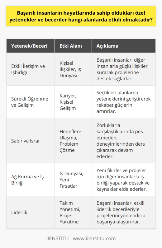 Başarılı İnsanların Özel Yetenek ve Becerileri  Başarılı insanların hayatlarında meydana gelen özel yetenek ve becerilerin etkili olduğu alanlar genellikle iş dünyası, kişisel gelişim, iletişim ve liderlik gibi kategorilere ayrılabilir. Öncelikle, bu bireyler, diğer insanlarla etkili iletişime ve işbirliğine dayalı ilişkiler kurma yeteneğine sahiptirler. Bu sayede, kendi projelerine kazandırdıkları insanlar ve destekçilerle beraber    için uygun bir zemin hazırlayabilirler.  Bunun yanı sıra, başarılı insanlar, çeşitli yetenekler ve beceriler geliştirme yeteneklerine odaklanmışlardır. Bu amaçla, seçtikleri veya yer aldıkları sektörlerde yeteneklerini ustalaşarak kullanmışlar ve sürekli öğrenme   iyle yeni bilgi ve becerilere ulaşmışlardır. Bu sayede, hem kendilerine olan öz güvenlerini pekiştirmişler hem de sektörlerindeki diğer aktörlerle rekabet etme güçleri artmıştır.  Başarılı insanların hayatlarında etkili olan diğer önemli özellik ise sabır ve ısrarcılıklarıdır. Bazen belli bir e ulaşmak veya bir problemi çözmek için uzun süreler ve çeşitli deneyimler gerekebilir. Başarılı bireyler, bu süreçlerde pes etmemekte ve her deneyimden elde ettikleri derslerle yeniden deneme ve şekil verme   una sahip olmaktadırlar. Sabır ve ısrarcılığın bir arada kullanılması, zorluklarla baş etme ve başarı sağlama konusunda önemli bir etken haline gelmektedir.  Son olarak, başarılı insanlar, kaliteli ağ kurma ve iş birliği fırsatlarından yararlanma yeteneğine sahiptirler. Yeni fikirler ve projelerle ilgilenen diğer insanlarla tanışmak ve işbirliğine dayalı kazançlar sağlamak, başarılının çarpan etkisinin oluşmasında büyük önem taşımaktadır. İş dünyasında ise, bu tür ilişkilerin güçlü bir şekilde kullanılması, yeni pazarlar ve iş modelleri keşfetmek için gerekli olan destek ve kaynakları elde etmeye yardımcı olmaktadır.  Sonuç olarak, başarılı insanların hayatlarında sahip oldukları özel yetenek ve beceriler, başta iş ve kariyer başarısı olmak üzere, bireyin kişisel gelişimi, iletişim ve liderlik alanlarında etkili olmaktadır. Bu bağlamda, başlıkta belirtilen dört madde, başarılı bireylerin özelliklerini ve başarıya götüren yollarını en iyi şekilde özetlemektedir.