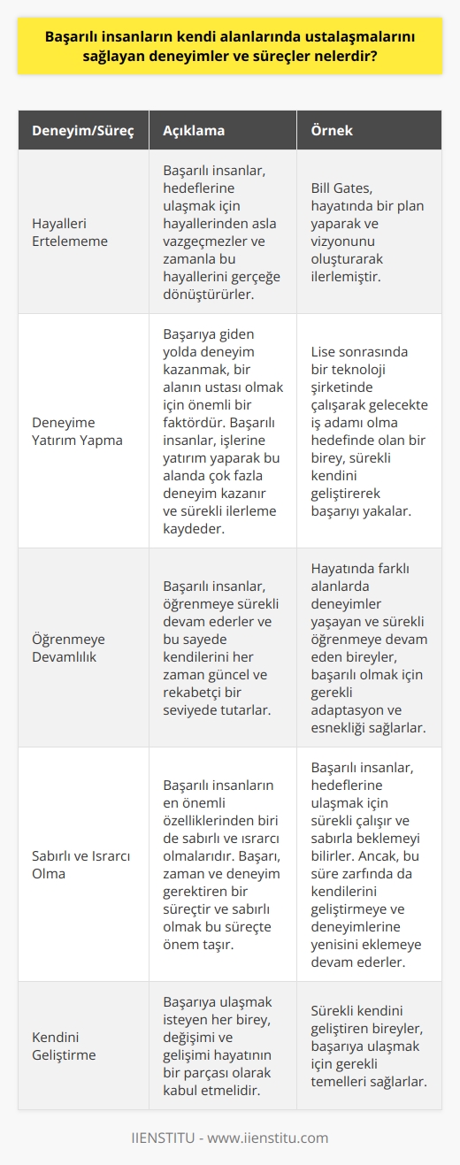 Başarıya Giden Yollar: Deneyimler ve Süreçler  Başarılı insanların kendi alanlarında ustalaşmalarını sağlayan deneyimler ve süreçler, genel olarak şu şekilde sıralanabilir: Hayallerini ertelememe, deneyime yatırım yapma, öğrenmeye devamlılık ve sabırlı-ısrarcı olma.  Hayalleri İlerleten Başarılı İnsanlar  Başarılı insanlar, hedeflerine ulaşmak için hayallerinden asla vazgeçmezler ve zamanla bu hayallerini gerçeğe dönüştürürler. Özellikle Bill Gates gibi başarılı insanları incelediğimizde, hepimizin hayatlarında bir plan yaparak ve vizyonlarını oluşturarak ilerlediklerini görebiliriz.  Deneyim ve Ustalık  Başarıya giden yolda deneyim kazanmak, bir alanın ustası olmak için önemli bir faktördür. Başarılı insanlar, işlerine yatırım yaparak bu alanda çok fazla deneyim kazanır ve sürekli ilerleme kaydeder. Örneğin, lise sonrasında bir teknoloji şirketinde çalışarak gelecekte iş adamı olma hedefinde olan bir birey, sürekli kendini geliştirerek başarıyı yakalar.  Sürekli Öğrenme ve Gelişme  Başarılı insanlar, öğrenmeye sürekli devam ederler ve bu sayede kendilerini her zaman güncel ve rekabetçi bir seviyede tutarlar. Başarıya ulaşmak isteyen her birey, değişimi ve gelişimi hayatının bir parçası olarak kabul etmelidir. Özellikle hayatında farklı alanlarda deneyimler yaşayan ve sürekli öğrenmeye devam eden bireyler, başarılı olmak için gerekli adaptasyon ve esnekliği sağlarlar.  Sabır ve Israr  Son olarak, başarılı insanların en önemli özelliklerinden biri de sabırlı ve ısrarcı olmalarıdır. Başarı, zaman ve deneyim gerektiren bir süreçtir ve sabırlı olmak bu süreçte önem taşır. Başarılı insanlar, hedeflerine ulaşmak için sürekli çalışır ve sabırla beklemeyi bilirler. Ancak, bu süre zarfında da kendilerini geliştirmeye ve deneyimlerine yenisini eklemeye devam ederler.  Sonuç olarak, başarılı insanların kendi alanlarında ustalaşmalarını sağlayan deneyimler ve süreçler, hayallerini ertelememe, deneyime yatırım yapma, öğrenmeye devamlılık ve sabırlı-ısrarcı olma olarak sıralanabilir. Bu özelliklere sahip olan ve sürekli kendini geliştiren bireyler, başarıya ulaşmak için gerekli temelleri sağlarlar.