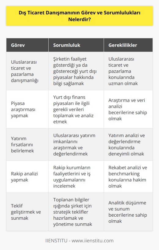 Dış ticaret uzmanlarının uluslararası    ve pazarlama konularında danışmanlık hizmeti vermeleri gerekir. Danışmanlık hizmeti verdikleri şirketin faaliyet gösterdiği ya da faaliyette bulunacağı yurt dışı finans piyasaları ile ilgili araştırma yapmalı ve gerekli bilgileri toplamalıdır. Uluslararası yatırım imkanları, rakip kurumlar ve iş uygulamalarını araştırarak, bunlarla ilgili teklifler geliştirmeli ve yetkililere bu teklifleri sunmalıdır.