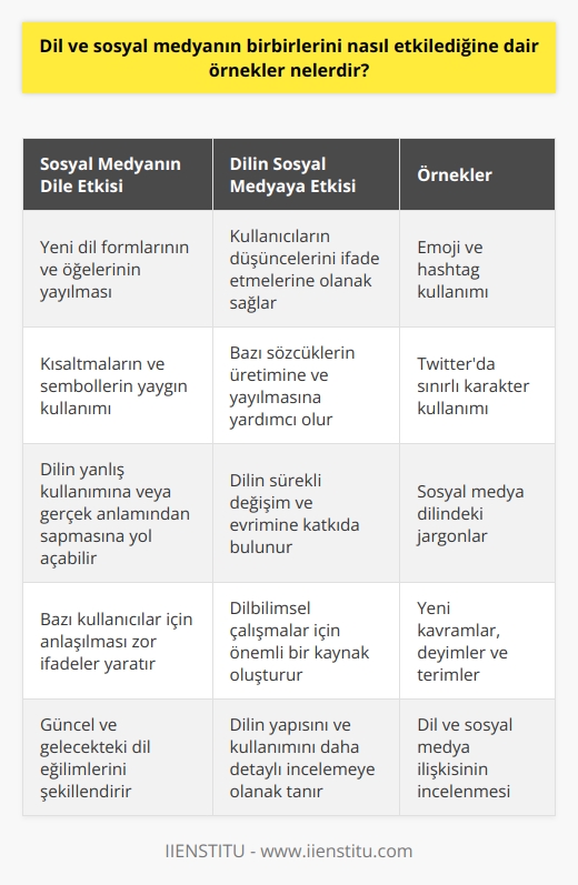 Dilin Sosyal Medyadaki Etkisi  Dil ve sosyal medya arasında ikili bir ilişki vardır. Öncelikle, dil, sosyal medya platformlarında kullanıcıların düşüncelerini ve fikirlerini ifade etmelerine olanak sağlar. Özellikle, sosyal medya, bazı sözcüklerin üretimine ve yayılmasına yardımcı olarak dilin sürekli değişim ve evrimine katkıda bulunur. Örnek olarak sosyal medya platformlarında ortaya çıkan emoji ve hashtag kullanımı, dilde anlam ve   nin değişimini gösterir.  Sosyal Medyanın Dil Üzerindeki Etkisi  Sosyal medyanın dil üzerindeki etkisi ise birçok yönden önemlidir. Çeşitli platformlar, yeni dil formlarının ve öğelerinin yayılmasına öncülük eder. Örneğin, Twitter, kullanıcılarının düşüncelerini sınırlı karakterlerle ifade etmelerini gerektiriyor. Bu durum, kısaltmaların ve sembollerin yaygın kullanımına yol açarak dilin sadeleşmesine katkıda bulunuyor.  Dil Kullanımında Sorunlar  Ancak bu etkileşim, dil kullanımında bazı sorunlara da yol açar. Sosyal medya platformlarında üretilen içeriklerin çoğu zaman anlık ve düşüncesiz olduğu göz önünde bulundurulursa, dilin yanlış kullanımına veya gerçek anlamından sapmışa rastlamak mümkündür. Ayrıca, sosyal medya dilindeki kısaltmalar ve jargonlar, bazı kullanıcılar için anlaşılması zor ifadeler yaratır.  Sosyal Medya ve Dilbilimsel Çalışmalar  Dil ve sosyal medyanın etkileşimi, dilbilim alanında önemli bir çalışma konusudur. Sosyal medya platformlarında ortaya çıkan yeni kavramlar, deyimler ve terimler, dilbilimcilerin dikkatini çekerek dilin yapısını ve kullanımını daha detaylı incelemelerine yol açar. Bu süreç, dilin ve sosyal medyanın gelişimine karşılıklı olarak etki eder.  Sonuç olarak, dil ile sosyal medya arasındaki etkileşim, hem dilin değişim ve evrimine katkıda bulunur hem de dil kullanımındaki sorunları ortaya çıkarır. Ayrıca, dil ve sosyal medyanın birbirini etkilemesi, dilbilimsel çalışmalar açısından da büyük önem taşır. Bu nedenle, dil ve sosyal medya ilişkisinin incelenmesi ve değerlendirilmesi, güncel ve gelecekteki dil eğilimlerini anlamak için önemli hale gelmiştir.