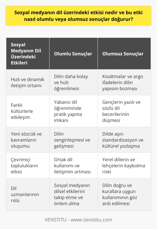 Sosyal medya, günümüzde iletişim ve bilgi paylaşımının en önemli araçlarından biri olarak pek çok farklı alanda etkili olmaktadır. Bu kapsamda,  de incelenmeye değerdir. Sosyal medya platformları, kullanıcılara hızlı ve dinamik bir iletişim ortamı sağlarken, dilin kullanımına yönelik alışkanlıkların da değişmesine neden olmaktadır.  Olumlu Etkiler  , olumlu ve olumsuz sonuçlar doğurabilir. Olumlu etkilerinden biri, dilin daha kolay ve hızlı öğrenilmesine olanak sağlamasıdır. Özellikle yabancı dil öğrenimi sürecinde, sosyal medya platformları sayesinde farklı kültürlerle iletişim kurma ve dil becerilerini geliştirme imkanı bulunmaktadır. Ayrıca, sosyal medya sayesinde dilin zenginleşmesi ve yeni sözcük ve kavramların oluşması da mümkündür.  Olumsuz Etkiler  Bununla birlikte, sosyal medyanın dil üzerindeki olumsuz etkileri de göz ardı edilmemelidir. Örneğin, sosyal medyada sıklıkla kullanılan kısaltmalar ve argo ifadeler, dilin yapı ve kuralları üzerinde olumsuz bir etki yaratabilir. Bu durum, özellikle genç nesillerin yazılı ve sözlü dil becerilerinin düşmesine neden olabilir. Aynı şekilde, sosyal medya platformlarında oluşturulan çevrimiçi topluluklar, dilde aşırı bir standardizasyon ve kültürel yozlaşmaya yol açabilir.  Sonuç  Sonuç olarak,  hem olumlu hem de olumsuz sonuçlar doğurabilir. Sosyal medya platformlarının dili koruma ve geliştirme anlamında potansiyeli bulunmaktadır. Ancak, dilin yapı ve kurallarının korunması için bilinçli ve dikkatli bir kullanımın önemli olduğu unutulmamalıdır. Özellikle eğitimciler ve dil uzmanları, sosyal medyanın dil üzerindeki etkilerini takip etmeli ve bu konuda gerekli önlemleri almaya özen göstermelidir.