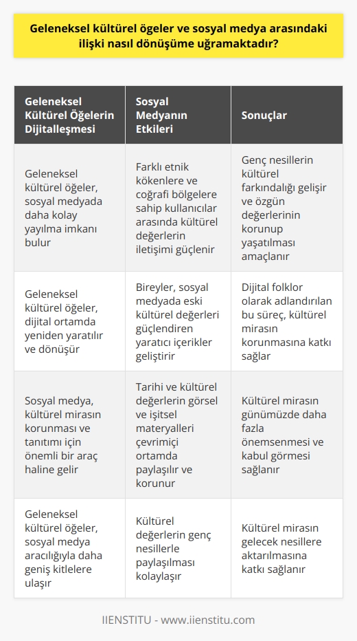 Geleneksel   in Dijitalleşmesi  Geleneksel  ve sosyal medya arasındaki ilişki, günümüzde dijital platformların artan kullanımıyla önemli bir dönüşüm sürecine girmiştir. Bu dönüşüm, öncelikle in sosyal medyada daha kolay yayılma imkânı bulmasıyla başlar. Dolayısıyla, halk arasında daha geniş kitlelere ulaşarak genç nesillerle de paylaşılır hâle gelir.   Kültürel Etkileşim ve Paylaşım Artışı  Sosyal medya aracılığıyla in paylaşımı ve etkileşimi önemli ölçüde artar. Özellikle, farklı etnik kökenlere ve coğrafi bölgelere sahip kullanıcılar arasında kültürel değerlerin iletişimi güçlenir. Bu sayede, özellikle genç nesillerin kültürel farkındalığı gelişir ve özgün değerlerinin korunup yaşatılması amaçlanır.  Dijital Folklor ve Yeniden Yaratım  Sosyal medyanın  üzerindeki etkisi, sadece bu ögelerin yayılmasıyla sınırlı kalmaz; aynı zamanda in dijital ortamda yeniden yaratılması ve dönüşmesini de sağlar. Bu süreç, dijital folklor olarak adlandırılır ve bireylerin sosyal medyada eski kültürel değerleri güçlendiren yaratıcı içerikler geliştirmesine olanak tanır.  Kültürel Mirasın Korunması ve Tanıtımı  Sosyal medyanın bu bağlamda sunduğu bir diğer avantaj ise, kültürel mirasın korunması ve tanıtımıdır. Dijital platformlar, tarihi ve kültürel değerlerin görsel ve işitsel materyallerinin çevrimiçi ortamda paylaşılması ve korunması için önemli bir araç hâline gelir. Bu durum, kültürel mirasın günümüzde daha fazla önemsenmesini ve kabul görmesini sağlar.  Sonuç olarak, sosyal medya ve geleneksel  arasındaki ilişki, toplumların dijitalleşme sürecine entegre olmasıyla önemli bir dönüşüme tabi tutulmaktadır. Bu dönüşüm, kültürel değerlerin daha geniş kitlelere ulaşmasını, etkileşimin güçlenmesini ve kültürel mirasın korunup tanıtılmasını sağlayarak, gelecek nesillere aktarılmasına katkı sunar.