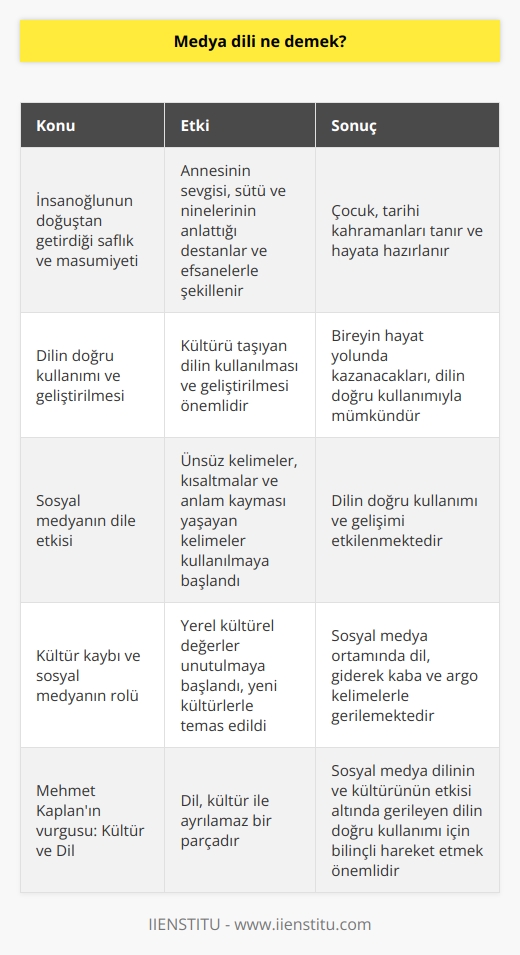 Medya Dili ve Kültürünün Etkisi  İnsanoğlu, dünyaya gözlerini açtığında temiz ve saftır; annesinin sevgisi ve sütüyle bağışıklık kazanır, ninesinin anlattığı destanlar ve efsanelerle hayata hazırlanır. İlk kez, küçük yaşlarda, destanlar ve efsaneler aracılığıyla tarihi kahramanları tanır. Ancak, insanın hayat yolunda kazanacakları bu kültürü taşıyan dilin kullanılması ve geliştirilmesi önemlidir.  Sosyal Medya ve Dile Etkisi  Günümüzde sosyal medya, daha önceleri telefon mesajlarıyla iletişimle başlayan ve internette daha erişilebilir ve kolay kullanılabilen medyanın popülasyonunun önemli bir dil değişikliğine sebep olduğunu göstermiştir. Ünsüz kelimeler, kısaltmalar ve anlam kayması yaşayan kelimeler, insanların sosyal medya diline yansıdı. Bu durum insanın milletin temelini oluşturan dilin doğru kullanımını ve gelişimini etkilemektedir.  Kültür Kaybı ve Sosyal Medyanın Rolü  Sahip olduğumuz atasözleri, deyimler, anlam gücümüz ve hatta Karagöz oyunları gibi yerel kültürlerin değerleri, sosyal medyanın yayılmasıyla birlikte gitgide unutulmaya başlamıştır. İnsanlar, yeni kültürlerle temas edip etkilenmeye başlamış, farklı fikirlere yer verilip bireylerin birbirini etkilediği sosyal medya ortamında dil, giderek kaba ve argo kelimelerle gerilemektedir.  Mehmet Kaplanın Vurgusu: Kültür ve Dil  Dil, Mehmet Kaplanın Kültür ve Dil kitabında da bahsettiği gibi kültür ile ayrılamaz, hatta ayrılmaması gereken bir parçadır. Öyleyse, sosyal medya dilinin ve kültürünün etkisi altında gerileyen dilin doğru kullanımı ve gelişimi için bilinçli ve denge içinde hareket etmek önemlidir.