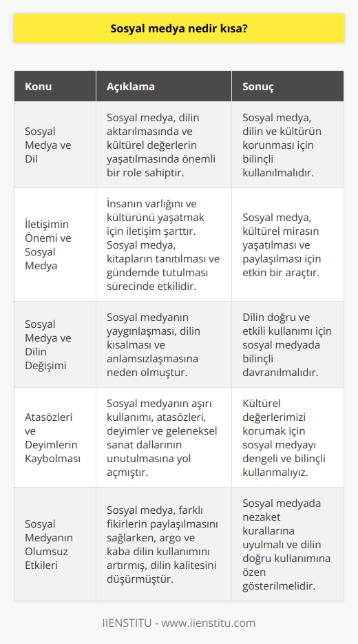Sosyal Medya ve Dil  Sosyal medya, günümüzde internet kullanıcılarının önemli bir bölümünün zamanını geçirdiği ve iletişim kurduğu bir platformdur. İnsanoğlu, doğumundan itibaren annesinin sevgisi ve ninesinin anlattığı destanlar, efsanelerle hayata hazırlanır. Bu süreçte dil, kültür ve sosyal değerler insana aktarılır.  İletişimin Önemi ve Sosyal Medya  İnsanın varlığını ve kültürünü yaşatmak için en büyük gereklilik iletişimdir. Çevreye saygı göstermek ve bilinmek için, kitapların tanıtılması ve gündemde tutulması gerekmektedir. Günümüzde bu süreçte sosyal medya önemli bir rol oynamaktadır.  Sosyal Medya ve Dilin Değişimi  İnternetin yaygınlaşması ve sosyal medyanın kullanıcıları tarafından ünsüz kelimelerle oluşan telefon mesajlarının bulunmasıyla dil, sosyal medyanın içerisine taşındı. Bu durum, dilin giderek daha kısa ve anlamsız hale gelmesine neden oldu.  Atasözleri ve Deyimlerin Kaybolması  Sürekli şekilde sosyal medya kullanımı, mecazlı sözlerimizi, deyimlerimizi ve hatta anlama gücümüzü elimizden aldı. Öyle ki, elde ettiğimiz atasözleri ve deyimler zamanla kaybolmaya başladı ve Karagöz oyunları unutuldu.  Sosyal Medyanın Olumsuz Etkileri  Sosyal medya kullanıcıları, farklı fikirlere yer vermeye başladı ve bu da topluluklar arasında daha fazla etkileşime yol açtı. Buna karşılık, dilde argo ve kaba kelimelerin kullanımı arttı ve bu nedenle dilin kalitesi geriledi.  Dilin Kültürle Bağı  Mehmet Kaplanın Kültür ve Dil kitabında belirttiği üzere dil, kültürün ayrılmaz bir parçasıdır. Ancak sosyal medya kullanımı ile bu bağ zayıflamakta ve dilin niteliği azalmaktadır.  Sonuç olarak, sosyal medyanın yaygınlaşması ve kullanıcıları tarafından yapılan dil değişiklikleri, dilin anlamını yitirmesine ve kültürle olan bağının zayıflamasına neden olmaktad. Bu durumun farkında olarak, kullanıcıların sosyal medyada daha dikkatli ve bilinçli iletişim kurması gerekmektedir.