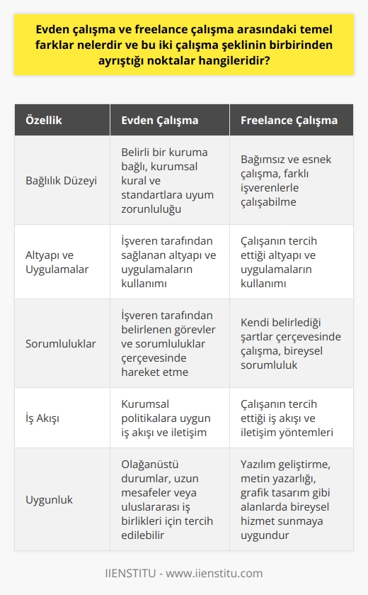 ve Freelance Çalışma Arasındaki Farklar   ve freelance çalışma, günümüzde giderek daha popüler hale gelen esnek çalışma modelleridir. Ancak bu iki çalışma şekli farklı özelliklere sahip olup ayrı ayrı değerlendirilmelidir.   Nedir?  , bir kurum veya kuruluş tarafından belirlenen işlerin, çalışanın evinde veya istediği başka bir mekanda tamamlanmasını ifade eder. Bu çalışma modelinde, işveren tarafından sağlanan belirli altyapı olanakları kullanılır ve çalışan, kuruluşun belirlediği görevler ve sorumluluklar çerçevesinde hareket eder. Özellikle olağanüstü durumlar, uzun mesafeler veya uluslararası iş birlikleri  modelinin tercih edilmesine vesile olabilir.  Freelance Çalışma Nedir?  Freelance çalışma ise, çalışanın herhangi bir kuruma veya kuruluşa bağlı olmadan çalıştığı iş türüdür. Bu durumda seçilen özellikle yazılım geliştirme, metin yazarlığı ve grafik tasarım gibi alanlarda bireysel hizmet sunan kişi, birçok farklı işverenle kendi belirlediği şartlar çerçevesinde çalışabilir. Freelance çalışanın iş akışı, iletişim ve işbirliği için kendi seçtiği altyapı ve uygulamalar kullanılabilir.  Ayrışan Noktalar   ve freelance çalışma arasındaki temel ayrışan noktalar, bağlılık düzeyi, altyapı ve sorumluluklar olarak ele alınabilir.  durumunda çalışan, belirli bir kuruluşa bağlıdır ve uyulması gereken kurumsal kurallar ve standartlar bulunmaktadır. Freelance çalışma ise daha esnek ve bağımsız bir şekilde yapılan işler olarak değerlendirilebilir.  Altyapı ve Uygulamalar   modelinde, genellikle işveren tarafından sağlanan altyapı kullanılırken, freelance çalışma modelinde çalışanın tercih ettiği uygulamalar ve araçlar kullanılır. Microsoft Teams gibi işbirliği ve iletişim platformları, Trello gibi proje yönetimi uygulamaları her iki modelde de kullanılabilir, ancak kurumsal politikalara göre farklı özellikler kullanılabilir.  Sonuç ve Değerlendirme  Sonuç olarak,  ve freelance çalışma arasındaki temel farklar, çalışanın bağlılık düzeyi, altyapı ve sorumluluklarla ilişkilidir. Her iki model de belirli şartlar ve koşullar altında çalışanlar için avantajlar ve dezavantajlar sunar. Hangi çalışma modelinin uygun olduğuna karar verirken işveren ve çalışanın beklenti, organizasyon ve iletişim konularındaki gereksinimleri göz önünde bulundurulmalıdır.