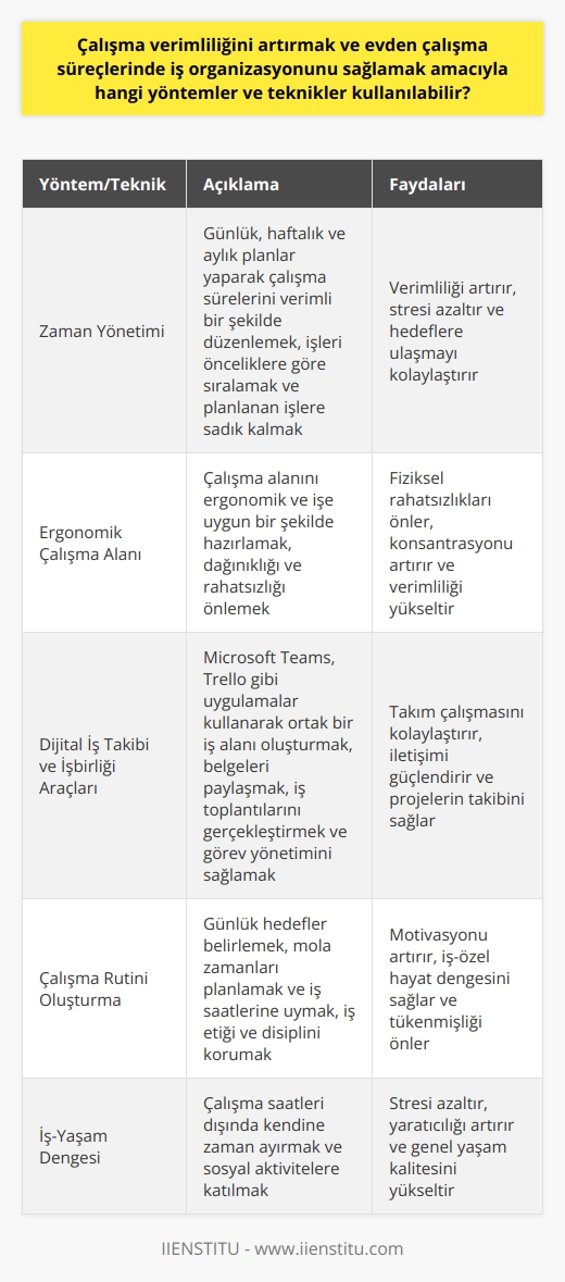 Evden çalışma süreçlerinin organizasyonu ve iş verimliliğinin artırılması, farklı teknikler ve yöntemlerle sağlanabilir. Öncelikle, zaman yönetimi tekniklerini uygulamak önemlidir. Günlük, haftalık ve aylık planlar yaparak verimli bir şekilde çalışma sürelerini düzenlemek, işleri önceliklere göre sıralamak ve planlanan işlere sadık kalmak evden çalışırken büyük öneme sahiptir. Ayrıca, çalışma alanını ergonomik ve işe uygun bir şekilde hazırlamak da önem taşır. Çalışma alanının dağınıklığı ve rahatsızlığı, çalışma verimliliğine olumsuz etki yapabilir.   Dijital teknoloji ve uygulamalar, evden çalışma süreçlerini kolaylaştırmak için bir dizi araç sunmaktadır. Örneğin, Microsoft Teams ve Trello gibi uygulamalar, takımın birlikte çalışabilmesi için ortak bir iş alanı oluşturabilir. Hem belgeleri, notları ve dosyaları saklamak ve paylaşmak için, hem de iş toplantılarını gerçekleştirmek için kullanılabilirler. Ek olarak, bu tür uygulamalar görev yönetimini, süreç izlemeyi ve iş akışını organize etmeye yardımcı olabilir. Trello gibi bir proje yönetimi uygulaması, görevleri listelemek, görev dağılımını belirlemek ve hedefleri takip etmek için kullanılabilir.  Evden çalışırken aylaklık ve    eksikliği gibi olası sorunları önlemek için, belirli bir çalışma rutini oluşturmak önemlidir. Günlük hedefler belirlemek, mola zamanları planlamak ve iş saatlerine uymak, iş etiği ve disiplini korumak için gereklidir. Ayrıca, iş ve özel hayat arasında sağlıklı bir denge kurmak da önemli olacaktır. Çalışma saatleri dışında, kendine zaman ayırmak ve sosyal aktivitelere katılmak, iş verimliliği üzerinde olumlu bir etkisi olabilir.   Sonuç olarak, evden çalışmanın etkililiği ve verimliliği, iyi bir zaman yönetimi, uygun bir çalışma ortamı, dijital iş izleme ve işbirliği araçları ve sağlıklı bir iş-yaşam dengesi için iyi bir stratejiye bağlıdır.