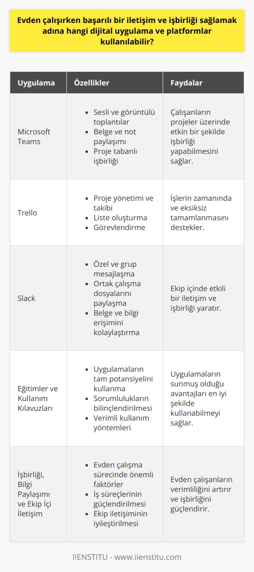 Evden çalışırken başarılı bir iletişim ve işbirliği sağlamak adına çeşitli dijital uygulama ve platformlar kullanılabilir. İletişim ve işbirliğinin güçlendirilmesi için tercih edilebilecek bazı önemli uygulamalar arasında Microsoft Teams, Trello ve Slack bulunmaktadır.  Microsoftun sunduğu Teams uygulaması, yenilikçi bir iletişim platformu olarak karşımıza çıkar. Sesli ve görüntülü toplantıların yapılabileceği, belge ve notların paylaşıldığı bu platform sayesinde, çalışanlar projeler üzerinde etkin bir şekilde işbirliği yapabilmektedir. Trello ise, projeleri yönetme ve takibini sağlar. Bu uygulamanın sağladığı liste oluşturma ve görevlendirme özellikleri, aynı zamanda işlerin zamanında ve eksiksiz tamamlanmasını destekler.  Diğer bir başarılı işbirliği uygulaması olan Slack, doğru bir şekilde kullanıldığında, bir ekip içinde etkili bir iletişim ve işbirliği yaratmaktadır. Slack, özel ve grup mesajlaşma özelliklerini barındırır. Ayrıca, ortak çalıma dosyalarını paylaşma özelliği, belge ve bilgi erişimini kolaylaştırma rolünü üstlenir.  Bu dijital uygulamalar ve platformlar, evden çalışanların verimliliğini artırmak ve işbirliğini güçlendirmek için esneklik sağlar. Ancak, bu uygulamaların tam potansiyelinin kullanılması, onların doğru ve etkin bir şekilde kullanılmasına bağlıdır. Kullanıcılar, uygulamaları kullanırken sorumlulukları bilincinde olmalı ve bu platformları verimli bir şekilde kullanmayı öğrenmelidir. Uygulamaların sunmuş olduğu avantajları en iyi şekilde kullanabilmek adına eğitimler ve kullanım kılavuzlarından yararlanılabilir. İşbirliği, bilgi paylaşımı ve ekip içi iletişim gibi etkenlerin rolünün arttığı evden çalışma sürecinde, bu uygulamalar iş süreçlerini ve ekip iletişimini çeşitli açılardan güçlendirmektedir.