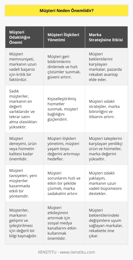 Günümüzde bir markanın devamlılığı müşteri ile kurduğu ilişkiye bağlıdır. Tüketicilerin talep ve beklentilerinin marka stratejisinde önemli bir rolü vardır.