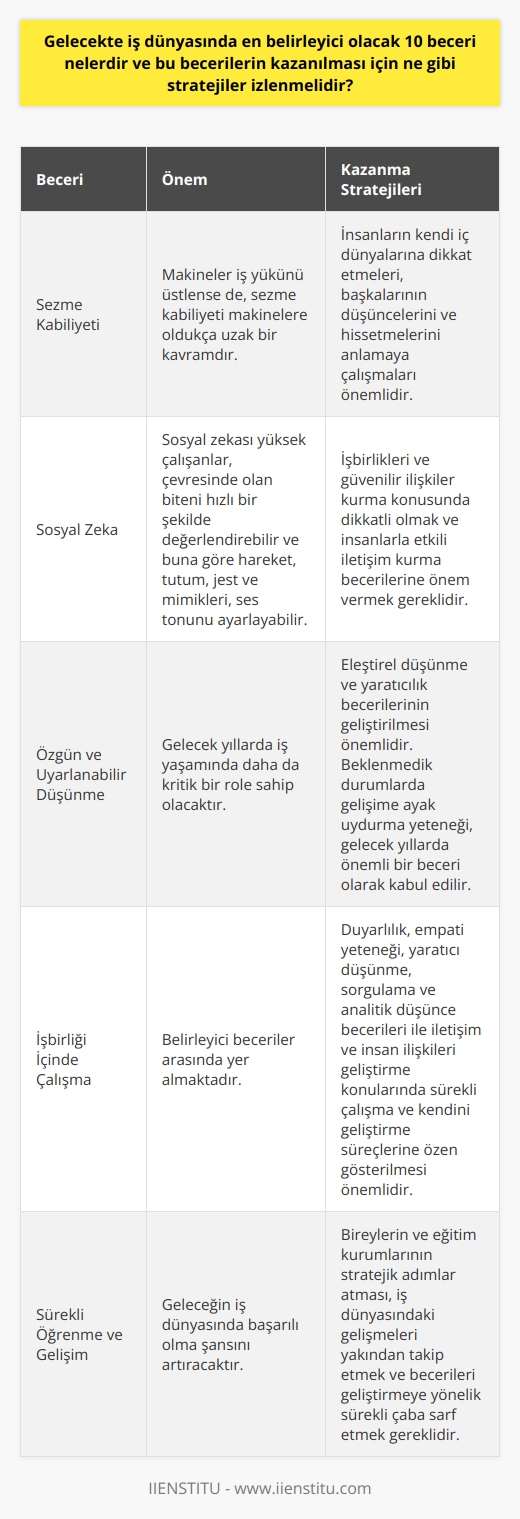 Gelecekte İş Dünyasında Öne Çıkan Beceriler ve Kazanılma Stratejileri  1. Sezme Kabiliyeti  Gelecekte iş dünyasında belirleyici olacak becerilerden biri sezme kabiliyeti olacaktır. Sezme kabiliyeti, söylenenlerin ardında kalan anlamı ve önemi görme yetisi olarak tanımlanır. Makineler birçok iş yükünü üstüne alsa da, sezme kabiliyeti makinelere oldukça uzak bir kavramdır. Bu beceriyi geliştirmek için insanların kendi iç dünyalarına dikkat etmeleri, başkalarının düşüncelerini ve hissetmelerini anlamaya çalışmaları önemlidir.  2. Sosyal Zekâ  Sosyal zekâ, diğer insanlarla bağlantı kurma, reaksiyonlarını anlama ve uyum sağlama becerisi olarak adlandırılır. Sosyal zekâsı yüksek çalışanlar, çevresinde olan biteni hızlı bir şekilde değerlendirebilir ve buna göre hareket, tutum, jest ve mimikleri, ses tonunu ayarlayabilir. Bu beceriyi kazanmak için işbirlikleri ve güvenilir ilişkiler kurma konusunda dikkatli olmak ve insanlarla etkili iletişim kurma becerilerine önem vermek gereklidir.  3. Özgün ve Uyarlanabilir Düşünme  Özgün ve uyarlanabilir düşünme, akılcı ve çözüm önerileri üretebilme becerisini tanımlar. Gelecek yıllarda iş yaşamında daha da kritik bir role sahip olacak olan bu beceriyi kazanmak için, eleştirel düşünme ve yaratıcılık becerilerinin geliştirilmesi önemlidir. Beklenmedik durumlarda gelişime ayak uydurma yeteneği, gelecek yıllarda önemli bir beceri olarak kabul edilir.  4. Stratejilerin İzlenmesi  Bu becerilerin kazanılması için bireylerin öncelikle kendilerini tanımaları ve eksik oldukları alanlarda gelişmek için çaba sarf etmeleri gerekmektedir. Ayrıca, eğitim ve öğretim süreçlerinin de bu becerilere yönelik olarak şekillendirilmesi, geleceğin çalışanlarına iş dünyasında daha başarılı olma şansı verecektir.  Belirleyici becerilere odaklanarak kazanılacak stratejiler arasında; işbirliği içinde çalışma, duyarlılık, empati yeteneği, yaratıcı düşünme, sorgulama ve analitik düşünce becerileri ile iletişim ve insan ilişkileri geliştirme konularında sürekli çalışma ve kendini geliştirme süreçlerine özen gösterilmesi önemlidir.  Sonuç olarak, gelecekte iş dünyasında belirleyici olacak becerilerin kazanılması için bireylerin ve eğitim kurumlarının stratejik adımlar atması, iş dünyasında başarılı olma şansını artıracaktır. Geleceğin iş dünyasında önemli olan bu becerilerin farkında olarak, bu alandaki gelişmeleri yakından takip etmek ve bu becerileri geliştirmeye yönelik sürekli çaba sarf etmek gereklidir.