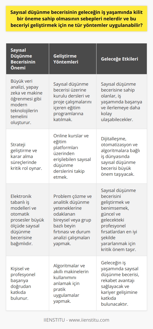 Geleceğin iş dünyasında sayısal düşünme becerisi, algoritmaların ve akıllı makinelerin artan kullanımı nedeniyle büyük bir önem taşıyacaktır. Bu beceri, büyük veri analizi, yapay zeka ve makine öğrenmesi gibi modern teknolojilerin temelini oluştururken aynı zamanda strateji geliştirme ve karar alma süreçlerinde de kritik rol oynar. Elektronik tabanlı iş modelleri ve otomatik prosesler büyük ölçüde sayısal düşünme becerisine bağımlı olup, bu becerinin geliştirilmesi iş yaşamındaki kişisel ve profesyonel başarıya doğrudan katkıda bulunacaktır.  Sayısal düşünme becerisinin geliştirilmesi için çeşitli yöntemler vardır. İlk olarak, bu becerinin üzerine kurulu dersleri ve proje çalışmalarını içeren eğitim programlarına katılmak, öğrencilerin ve genç profesyonellerin bu beceriyi eleştirel bir şekilde anlamasına ve uygulamasına yardımcı olabilir. İkincisi, çeşitli online kurslar ve eğitim platformları üzerinden erişilebilen sayısal düşünme dersleri, genel kitleye bu becerinin önemini ve kullanımını anlamak için uygun bir yol sunar. Ayrıca, problem çözme ve analitik düşünme yeteneklerine odaklanan bireysel veya grup bazlı beyin fırtınası ve durum analizi çalışmaları, sayısal düşünme becerisini geliştirmeye yardımcı olabilir.  Sonuç olarak, iş dünyasının geleceği büyük ölçüde dijitalleşme, otomatizasyon ve algoritmalara bağlı olacaktır. Bu süreçte, sayısal düşünme becerisine sahip olanlar, iş yaşamında başarıya ve ilerlemeye daha kolay ulaşabileceklerdir. Bu nedenle, bu beceriyi geliştirmek ve benimsemek, güncel ve gelecekteki profesyonel fırsatlardan en iyi şekilde yararlanmak için kritik bir önem taşır.