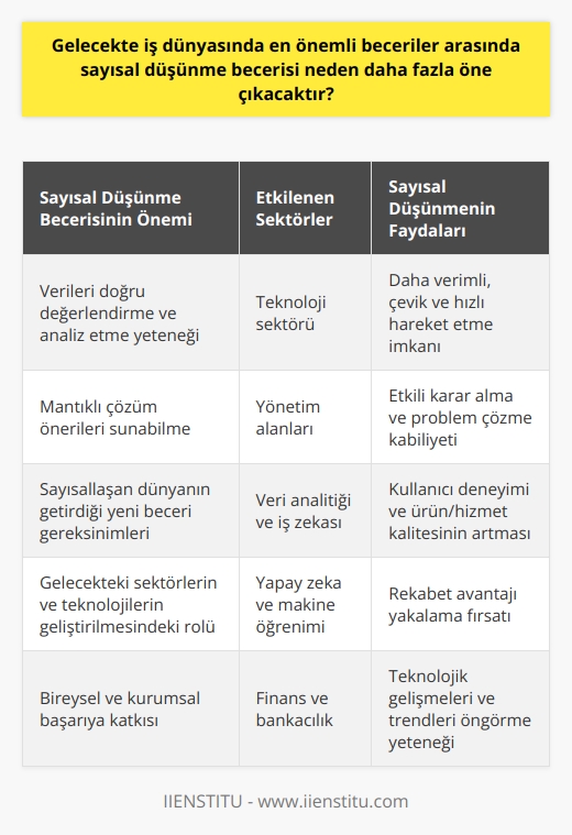 Gelecekte İş Dünyasında Sayısal Düşünme Becerisinin Önemi  Geleceğin iş dünyasında sayısal düşünme becerisi neden daha fazla ön plana çıkacaktır? Bu soruya cevap vermek için, öncelikle sayısal düşünme becerisinin tanımını ve onu diğer becerilerden ayıran özellikleri incelemek gerekir. Sayısal düşünme, verileri ve sayıları doğru değerlendirebilme, analiz edebilme ve bunları kullanarak mantıklı çözüm önerileri sunabilme yeteneğidir.  Sayısal Düşünme Becerisine İhtiyaç Duyan Sektörler  Gelecek yıllarda sayısal düşünme becerisinin önemi daha da artacak çünkü sayısallaşan dünya ve akıllı makinelerin yaşamımıza olan etkisi, sektörleri dönüştürmekte ve yeni beceri grupları ortaya çıkmaktadır. Özellikle teknoloji sektörü ve yönetim alanlarında çalışacak profesyonellerin bu becerilere sahip olması beklenmektedir. İş fırsatları, bu alanlardaki yüksek becerilere sahip profesyonellerle düşük gelire ve yeteneğe sahip çalışanlar arasında daha yoğunlaşacaktır.  Veri Analizi Ve İş Kararları  Sayısal düşünme becerisi, gelecekte iş dünyasında daha fazla öne çıkacak çünkü günümüzde ve gelecekte, işletmelerin başarısı büyük ölçüde doğru veri analizine ve bu analizlerden çıkan sonuçlara dayalı etkili iş kararları alabilme yeteneğine bağlıdır. Veri analizi ve sayısal düşünme, iş dünyasında çalışanların daha verimli, çevik ve hızlı hareket etmelerine olanak tanır. Bu nedenle, iş dünyasında    isteyen kişilerin sayısal düşünme becerisine hakim olmaları şarttır.  Tahmin ve Teknoloji Kullanımı  Bir diğer önemli nokta ise, sayısal düşünme becerisinin gelecekteki sektörler ve teknolojilerin geliştirilmesinde de önemli bir rol oynamasıdır. İleri seviyede sayısal düşünme becerisine sahip profesyoneller, teknolojik gelişmeleri ve trendleri takip ederek, gelecekteki olası gelişmeleri ve iş fırsatlarını öngörmekte daha başarılı olacaktır. Bu da onların sektörlerinde dönüşümleri önceden hazırlayarak, rekabet avantajı yakalamalarına olanak sağlar.  Sonuç olarak, gelecekte iş dünyasında sayısal düşünme becerisinin daha fazla ön plana çıkması, sayısal düşünmenin sağladığı etkili karar alma ve problemleri çözme kabiliyetine bağlıdır. Sayısal düşünme becerisine sahip olmak, iş dünyasında verimlilik, kullanıcı deneyimi, ürün ve hizmet kalitesi gibi konularda önemli katkılar sağlayarak, hem bireysel hem de kurumsal başarıyı destekler. Bu nedenle, bu becerinin değeri gelecekte daha da fazla anlaşılacaktır.