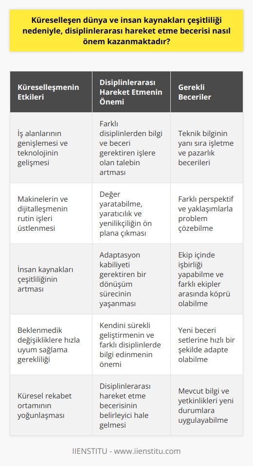 Küreselleşen dünya ve insan kaynakları çeşitliliği, disiplinlerarası hareket etme becerisini önemli hale getiriyor. Genişleyen iş alanları ve sürekli gelişen teknoloji, farklı disiplinlerden bilgi ve beceri gerektirecek işlere olan talebi artırıyor. Örneğin, bir mühendis artık sadece teknik bilgilerle değil, aynı zamanda işletme ve pazarlık becerileri ile de donatılmış olmalıdır.  Bu durum, çalışanların yalnızca tek bir alanda uzmanlaşmayıp, çeşitli disiplinler arasında geçiş yapma becerisini de geliştirmelidir. Phoenix Üniversitesi Gelecek Enstitüsü’nün yayınladığı “Gelecek Meslekleri için Beceriler 2020” raporu, bu becerinin şimdiden belirleyici olduğunu ortaya koyuyor. Dolayısıyla, bu durum adaptasyon kabiliyeti gerektiren bir dönüşüm sürecini temsil ediyor.  Disiplinlerarası hareket becerisi, mevcut bilgi ve yetkinliklerin yeni ve değişen durumlara uygulanması için gereklidir. Makineler ve dijitalleşme süreci, rutin işleri üstlenirken, değer yaratabilme, yaratıcılık ve yenilikçiliği vurgulayan görevlerde insan becerisi ön plana çıkıyor. Bu nedenle, bireylerin farklı perspektif ve yaklaşımlarla problem çözebilme, ekip içinde işbirliği yapabilme ve farklı ekipler arasında köprü olabilme yeteneği önem kazanmaktadır.   Sonuç olarak, küreselleşen dünya ve insan kaynakları çeşitliliği, disiplinlerarası hareket etme becerisinin önemini artırmaktadır. Bunu kazanmak adına kendini sürekli geliştirmek ve farklı disiplinlerde bilgi edinmek gerekmektedir. Ayrıca, bu durum iş dünyasında beklenmedik değişikliklere karşı hızla uyum sağlama ve yeni beceri setlerine hızlı bir şekilde adapte olma yeteneği anlamına gelmektedir.