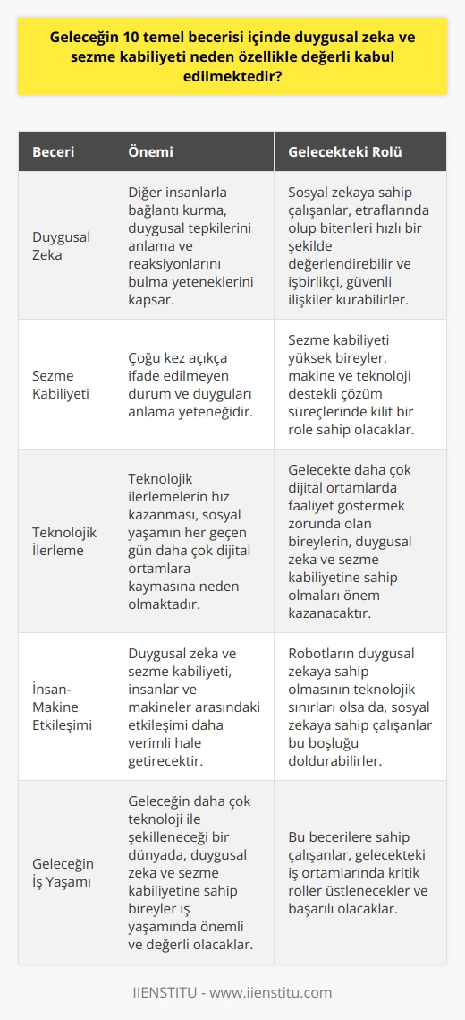 Geleceğin becerileri arasında duygusal zeka ve sezme kabiliyetinin yeri oldukça önemlidir. Bunun sebepleri arasında teknolojik ilerlemelerin hız kazanması ve sosyal yaşamın her geçen gün daha çok dijital ortamlara kayması bulunmaktadır. Gelecekte daha çok dijital ortamlarda faaliyet göstermek zorunda olan bireylerin, duygusal zeka ve sezme kabiliyetine sahip olmaları, insanlar ve makinalar arasındaki etkileşimi daha verimli hale getirecektir.  Duygusal zeka; diğer insanlarla bağlantı kurma, duygusal tepkilerini anlama ve reaksiyonlarını bulma yeteneklerini kapsar. Robotların duygusal zekaya sahip olmasının teknolojik sınırlarının olmasına rağmen, sosyal zekaya sahip çalışanlar, etraflarında olup bitenleri hızlı bir şekilde değerlendirebilirler. Bu, işbirlikçi ve güvenli ilişkiler kurmalarını sağlar.  Sezme kabiliyeti ise, çoğu kez açıkça ifade edilmeyen durum ve duyguları anlama yeteneği olarak tanımlanır. Makineler belirli bir işi yürütme anlamında insanları aşsa da, sezme kabiliyeti konusunda henüz çok gerideler. Sezme kabiliyeti yüksek bireylerin, makine ve teknoloji destekli çözüm süreçlerinde kilit bir role sahip olacakları öngörülüyor.  Kısacası, geleceğin daha çok teknoloji ile şekilleneceği bir dünyada, duygusal zeka ve sezme kabiliyetine sahip bireylerin iş yaşamında önemli ve değerli olmaları kaçınılmazdır.