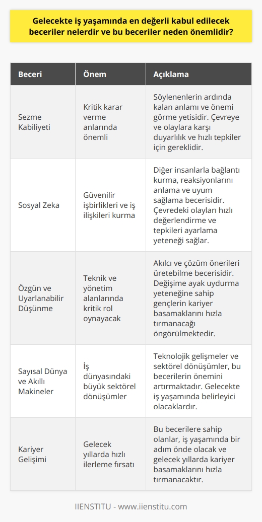 Gelecekte İş Yaşamında Değerli Beceriler ve Önemleri  Geleceğin iş dünyasında en değerli kabul edilecek beceriler arasında sezme kabiliyeti, sosyal zeka ve özgün ve uyarlanabilir düşünme başlıca yer alacaktır. Bu becerilerin önemi, iş dü!nyasındaki büyük sektörel dönüşümler, sayısallaşan dünya ve akıllı makinelerin yaşamımızda kazandığı önemden kaynaklanmaktadır. Phoenix Üniversitesine bağlı olarak çalışmalar yapan Gelecek Enstitüsünün yayınladığı Gelecek Meslekleri için Beceriler 2020 raporunda da belirtildiği gibi önümüzdeki 10 yıl içinde bu beceriler iş dünyasında belirleyici olacaktır.  Sezme Kabiliyetinin Önemi  Sezme kabiliyeti, söylenenlerin ardında kalan anlamı ve önemi görme yetisidir. Bu beceri, makinelerin her ne kadar iş dünyasında daha fazla yer tutacaksa da, insanlar kritik karar verme anları için öneme sahip olacaktır. İş yaşamında bu kabiliyet, çevreye ve olaylara karşı duyarlılık ve hızlı tepkiler için gereklidir ve sezgili çalışanlar, diğerlerine göre bir adım önde olacaktır.  Sosyal Zeka ve İşbirliği  Sosyal zeka, diğer insanlarla bağlantı kurma, reaksiyonlarını anlama ve uyum sağlama becerisidir. Bu beceri, güvenilir işbirlikleri ve iş ilişkileri kurma açısından her zaman önemlidir. Sosyal zekâ sahibi insanlar, çevrelerinde meydana gelen olayları hızlı bir şekilde değerlendirebilir ve tepkilerini,   ni ve davranışlarını buna göre ayarlarlar.  Özgün ve Uyarlanabilir Düşünme  Özgün ve uyarlanabilir düşünme, akılcı ve çözüm önerileri üretebilme becerisidir. Bu beceri, gelecek yıllarda iş yaşamında daha da kritik bir rol oynayacak, zira teknik ve yönetim gibi alanlarda çalışan yüksek becerilere sahip profesyonellerle düşük gelire ve yeteneğe sahip çalışanlar için iş fırsatları konsantre olacaktır. Gelecekte bu sektörlerdeki değişime ayak uydurma yeteneğine sahip gençlerin kariyer basamaklarını hızla tırmanacağı öngörülmektedir.  Sonuç olarak, gelecekte iş yaşamında değerli beceriler, insanın eşsiz kabiliyetlerini ve özelliklerini sergileyen ve mevcut sektörel dönüşümleri ve teknolojik gelişmeleri kullanarak değeri artacak olan becerilerdir. Bu becerilere sahip olanlar, iş yaşamında bir adım önde olacak ve gelecek yıllarda kariyer basamaklarını hızla tırmanacaktır.
