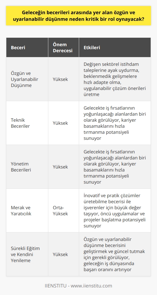 Geleceğin Becerileri: Özgün ve Uyarlanabilir Düşünme  Özgün ve uyarlanabilir düşünme, akılcı ve çözüm önerileri üretebilme becerisi olarak tanımlanmaktadır. Gelecek Enstitüsünün “Gelecek Meslekleri için Beceriler 2020” raporunda önümüzdeki 10 yıl içinde iş dünyasında belirleyici olması beklenen 10 beceriden biri olarak kabul edilir. Bu beceri, gelecek yıllarda iş yaşamında daha da kritik bir rol oynayacak ve değişen sektörlerde fark yaratacak.  Değişen Sektörel İstihdam Talepleri  Rapora göre, gelecekte teknik ve yönetim gibi alanlarda çalışan yüksek becerilere sahip profesyonellerle düşük gelire ve yeteneğe sahip çalışanlar için iş fırsatları daha konsantre olacak. Bu sektörlerdeki değişime ayak uydurma yeteneğine sahip gençlerin gelecekte kariyer basamaklarını hızla tırmanabileceği öngörülmektedir. Bu bağlamda, özgün ve uyarlanabilir düşünme becerisi, mevcut ve potansiyel çalışanların değerini artıracak bir faktör olarak görülmektedir.  Beklenmedik Gelişmelere Ayak Uydurma Kabiliyeti  Özgün ve uyarlanabilir düşünen bireyler, karşılaştıkları yeni durumlar ve beklenmedik gelişmeler karşısında hızlı çözümler üretebilir ve kendilerini adapte edebilirler. Bu sayede, gelecek yıllarda daha rekabetçi ve sürekli değişen iş dünyasında başarılı olma potansiyeline sahip olacaklar.  Uygulanabilir Çözüm Önerileri Üretebilme Becerisi  İş dünyasının beklentileri ve ihtiyaçları çerçevesinde, özgün ve uyarlanabilir düşünen insanların merak ve yaratıcılıkla bezenmiş yetenekleri, inovatif ve pratik çözümler üretebilme becerisi ile işverenler için büyük değer taşımaktadır. Bu tür düşünen bireyler, farklı disiplinlerde ve sektörlerde öncü uygulamalar ve projeler başlatabilir, diğer çalışanları ve paydaşları inovasyona yönlendirebilir.  Sonuç olarak, özgün ve uyarlanabilir düşünme becerisi, geleceğin iş dünyasında çok daha kritik bir rol oynayacak ve liderlik, yönetim, teknoloji ve inovasyon alanlarında başarı oranını önemli ölçüde artıracaktır. Dolayısıyla, bu beceriyi geliştirebilmek ve güncel tutabilmek adına sürekli eğitim ve kendini yenileme gerekliliği önem teşkil etmektedir.