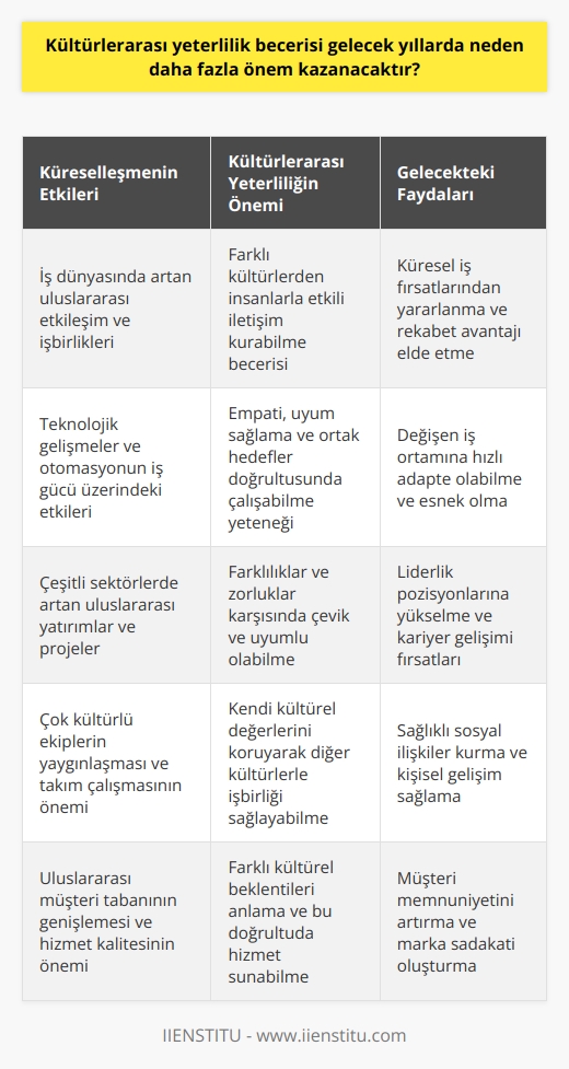 Kültürlerarası Yeterlilik Becerisi  Gelecekte iş dünyasının önemli becerilerinden biri olarak kültürlerarası yeterlilik becerisi daha fazla önem kazanacaktır. Globalleşen dünya ve teknolojik gelişmeler sebebiyle, iş yaşamı sürekli değişim ve dönüşüme uğramaktadır. Özellikle teknolojinin etkisi ile birçok sektörde makinelerin kullanımının artması, çalışanların yetkinliklerinde ve beceri gereksinimlerinde farklılıklar yaratmaktadır. Kültürlerarası yeterlilik becerisi ise, insanlar arası iletişimin ve anlaşmanın sağlanması için kritik bir öneme sahip olacaktır.  Gelecek nesil çalışanlardan beklenen önemli özellikler arasında, farklı kültür ve milletlerle işbirliği içinde çalışabilme, ortak beklentiler ve hedefler doğrultusunda uyum sağlama ve empati kurabilme yer almaktadır. Bu nedenle kültürlerarası yeterlilik becerisi, profesyonel hayatta başarı elde etmeyi desteklemek ve rekabet avantajı sağlamak açısından önemli bir özellik haline gelmektedir.  Kültürlerarası yeterlilik becerisine sahip bireyler, karşılaştıkları farklılıklar ve zorluklar karşısında daha çevik ve uyumlu olma eğilimindedirler. Diğer yandan, bu özellikleri nedeniyle, iş hayatında lider pozisyonlara yükselebilme ve sosyal ilişkileri daha sağlıklı yürütebilme noktasında da öne çıkarlar. Bu bağlamda, kültürlerarası yeterlilik becerisi sadece gelecekte değil, günümüzde de profesyonel başarı ve kişisel gelişim için önemli bir faktördür.  Sonuç olarak, kültürlerarası yeterlilik becerisinin gelecek yıllarda daha fazla önem kazanacağı açıktır. Bireylerin kendi kültürel değerleri ve inançları doğrultusunda hareket etmeyi sürdürürken, diğer kültürlerle işbirliği ve anlayış sağlama açısından bu beceriyi geliştirmeleri gelecekte başarılı bir kariyer elde etmeleri için önemlidir. Kültürlerarası yeterlilik becerisi, hem profesyonel düzeyde hem de kişisel gelişim ve ilişkiler açısından olumlu etkiler yaparak, bireylerin hayatlarına değer katmaktadır.