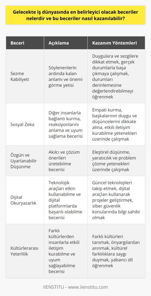 Gelecekte İş Dünyasında Belirleyici Olacak Beceriler ve Kazanım Yöntemleri  Gelecek Enstitüsü tarafından yayınlanan Gelecek Meslekleri için Beceriler 2020 raporu, önümüzdeki 10 yıl içinde iş dünyasında belirleyici olacak becerileri irdeliyor. Bu rapor doğrultusunda, gelecekte iş yaşamında başarılı olabilmek için sahip olunması gereken üç temel beceri ön plana çıkıyor: sezme kabiliyeti, sosyal zekâ ve özgün ve uyarlanabilir düşünme.  1. Sezme Kabiliyeti  Sezme kabiliyeti, söylenenlerin ardında kalan anlamı ve önemi görme yetisi olarak tanımlanan bir beceridir. Makinelerin iş yükünü üstlenmesine rağmen, sezme kabiliyeti makinelerden oldukça uzak bir kavramdır. Gelecekte, makinelerin iş alanlarında daha fazla yer almasıyla birlikte, sezme kabiliyeti yüksek insanlar kritik karar verme anlarında daha önemli hale gelecektir. Bu beceriyi geliştirmek için duygulara ve sezgilere dikkat etmek, gerçek durumlarla başa çıkmaya çalışmak ve durumları derinlemesine değerlendirebilmeyi öğrenmek önemli adımlardır.  2. Sosyal Zekâ  Sosyal zekâ, diğer insanlarla bağlantı kurma, reaksiyonlarını anlama ve uyum sağlama becerisidir. Robotların sosyal ve duygu sahibi olmak adına yapılan çalışmalar olmasına rağmen, henüz duygu ve sosyalleşme konularında sınırlı becerilere sahiptirler. Sosyal zekâsı yüksek çalışanlar, hızlı bir şekilde çevresinde olan biteni değerlendirebilir ve bu doğrultuda hareket edebilirler. Bu beceriyi geliştirmek için empati kurma, başkalarının duygu ve düşüncelerini dikkate alma ve etkili iletişim kurabilme yetenekleri üzerinde çalışmak gereklidir.  3. Özgün ve Uyarlanabilir Düşünme  Özgün ve uyarlanabilir düşünme, akılcı ve çözüm önerileri üretebilme becerisini ifade eder. Geleceğin iş dünyasında bu beceri daha da kritik bir rol oynaması beklenmektedir. Beklenmedik durumlara ayak uydurma becerisi, gençlerin gelecekte kariyer basamaklarını hızla tırmanmalarını sağlayacaktır. Bu beceriyi geliştirmek için eleştirel düşünme, yaratıcılık ve problem çözme yetenekleri üzerinde çalışılması önemlidir.  Sonuç olarak, gelecekte iş dünyasında belirleyici olan bu becerilere sahip olmak, bireylerin kariyerlerinde başarıya ulaşabilmeleri adına oldukça önemlidir. Geleceğin çalışma ortamlarında var olabilmek ve değer katmak için bu becerileri kazanmak, sürekli gelişim ve öğrenme odaklı olmayı gerektirir.