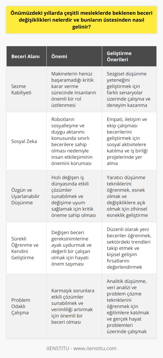 Önümüzdeki Yıllarda Beklenen Beceri Değişiklikleri  Yakın gelecekte, iş dünyasında beklenen önemli beceri değişiklikleri bulunmaktadır. Özellikle dijitalleşen dünya, akıllı makineler ve sürekli gelişen teknoloji, iş dünyasının sürekli dönüşüm içinde olmasına neden olmaktadır. Bu nedenle, çalışanların bu değişime uyum sağlayabilecek ve yeniliklere açık olabilecek yeni becerilere sahip olmaları son derece önemlidir.  Becerilerdeki Değişiklik Nedenleri  Birçok faktör, becerilerde değişiklik sürecini hızlandırmaktadır. Başta teknolojik gelişmeler olmak üzere, globalleşme ve ekonomik değişiklikler iş alanlarını sürekli yeni becerilere ihtiyaç duyacak şekilde dönüştürmektedir. Gelecekte beklenen beceri değişikliklerine uyum sağlamak için, çalışanların sürekli öğrenmeye açık olmaları ve kendilerini geliştirmeleri gerekmektedir.  Önemli Gelecekteki Beceriler  İş dünyasında önemli bir yer edinecek becerilere bakacak olursak, öne çıkan üç önemli alan bulunmaktadır. İlk olarak, sezme kabiliyeti; makinelerin henüz başaramadığı kritik karar verme sürecinde insanların önemli bir rol üstleneceği ve sezgilerin önemli hale geleceği göz önünde bulundurulmalıdır. İkincil olarak, sosyal zeka; çalışmalar devam etse de henüz robotların sosyalleşme ve duygu aktarımı konusunda sınırlı becerilere sahip oldukları düşünüldüğünde, sosyal zeka yüksek insanların önemli bir değere sahip olduğu görülmektedir. Son olarak, özgün ve uyarlanabilir düşünme; geleceğin iş dünyasında daha hızlı ve etkili çözümler sunabilmek ve değişime uyum sağlamak adına büyük bir öneme sahiptir.  Üstesinden Gelmek için Öneriler  Belirtilen becerilerin önem kazandığı bu dönüşüm süreci içinde, çalışanlar kendilerini değerli kılacak birkaç önemli strateji benimsemelidir. Bunlar; sürekli öğrenme ve kendini geliştirme, yeniliklere açık olma ve adaptasyon yeteneği, iletişim ve takım becerilerini geliştirme ve probleme yönelik, çözüm odaklı çalışma şekline geçiş olarak sıralanabilir. Böylece iş yaşamındaki değişiklikler ve beceri dönüşüm süreçlerine en iyi şekilde hazırlanabilir, başarılı ve değerli çalışanlar olarak önemli roller üstlenebilirler.