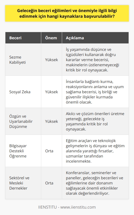 Geleceğin Beceri Eğilimleri ve Kaynaklar  Gelecekte iş dünyasında fark yaratmak isteyen bireylerin, yeni beceri ve bilgilere sahip olmaları beklenmektedir. Geleceğin beceri eğilimleri ve önemiyle ilgili bilgi edinmek için başvurulabilecek kaynaklara göz atalım:  Gelecek Enstitüsünün Yayınladığı Raporlar Gelecek Enstitüsü, yakın zamanda yayınladığı Gelecek Meslekleri için Beceriler 2020 raporunda önümüzdeki 10 yıl içinde iş dünyasında belirleyici olacak 10 beceriyi tanımlamaktadır. Bu rapor, dünyanın önde gelen şirketleri ve Stanford Üniversitesi uzmanlarının katkılarıyla hazırlanmıştır.  1. Sezme kabiliyeti: İş yaşamında düşünce ve içgüdüleri kullanarak doğru kararlar verme becerisi son derece önemli hale gelmektedir. Makinelerin üstlenemeyeceği bu beceri, kritik karar verme anlarında öne çıkmaktadır.  2. Sosyal zeka: İşbirlikleri ve güvenilir ilişkiler kurma konusunda, insanlarla bağlantı kurma, reaksiyonlarını anlama ve uyum sağlama becerisi olan çalışanlar, her zaman diğerlerine göre bir adım önde olacaktır.  3. Özgün ve uyarlanabilir düşünme: Gelecekte iş yaşamında kritik bir rol oynaması beklenen bu beceri, akılcı ve çözüm önerileri üretme yeteneğini ifade etmektedir.  Diğer Bilgi Kaynakları İlgili konularda yapılan araştırmalar ve bilimsel yayınlar, geleceğin beceri eğilimleri ve önemi hakkında bilgi edinmek için önemli kaynaklardır. Bilgisayar destekli öğrenme,    eğitim araçları ve teknolojik gelişmelerin iş dünyası ve eğitim alanında yarattığı fırsatları inceleyen akademisyenler ve uzmanlar tarafından yazılmış kitaplar ve makaleler, konuya dair güncel ve derinlemesine bilgiler sunmaktadır.  Ayrıca, sektörel ve mesleki derneklerin düzenlediği konferanslar, seminerler ve paneller, geleceğin becerileri ve eğilimlerine dair donanım sağlayacak önemli etkinlikler olarak değerlendirilebilir. Bu tür organizasyonlar, alanında uzman eğitimciler ve liderlerle bilgi paylaşımı ve etkileşim imkanı sunarak, katılımcıların konuya dair daha geniş bir   lerini sağlar.  Sonuç olarak, geleceğin beceri eğilimleri ve önemiyle ilgili bilgi edinmek için başvurulabilecek kaynaklar arasında, Gelecek Enstitüsünün raporları, bilimsel yazın ve araştırmalar, sektörel organizasyonlar ve etkinlikler yer almaktadır. Bu kaynakları takip ederek ve öğrendiklerimizi uygulamaya geçirerek, gelecek iş dünyasında başarılı olma şansımızı artırabiliriz.