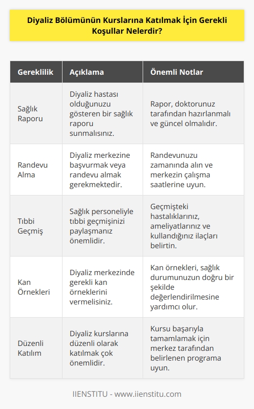 Gerekli koşullara başvurmak için, diyaliz merkezine bir randevu almak veya diyaliz merkezine başvurmak gerekmektedir. Kişinin öncelikle bir sağlık raporu ve diyaliz hastası olması gerekmektedir. Ayrıca, kişinin tıbbi geçmişini ve kan örneklerini sağlık personeline sunması gerekmektedir. Diyaliz kurslarına katılmak için, kişinin sıklıkla diyaliz merkezine gitmesi gerekmektedir. Diyaliz merkezinden alınan kurslar, düzenli olarak izlenmesi gereken kurslardır. Diyaliz merkezi, kişinin kursu başarı ile tamamlamasını takip etmektedir.