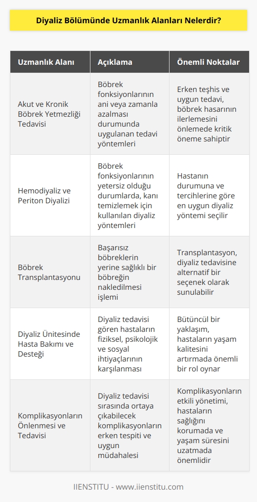 Diyaliz bölümünde uzmanlık alanları, akut ve kronik böbrek yetmezliği tedavisi, hemodiyaliz, periton diyalizi, böbrek transplantasyonu, diyaliz hastalığının müdahalesi, diyaliz ünitesinde hasta bakımı ve desteği, diyaliz ünitesinde hastanın hastalıklarına göre tedavi planlaması ve yönetimi, diyaliz ünitesinde hasta haklarının korunması ve destekleri, diyaliz takip ve izleme programları, diyaliz hastalarının komplikasyonlarının önlenmesi ve tedavisi, böbrek hastalıklarının kontrolü ve izlemesi gibi uzmanlık alanlarını içerir.