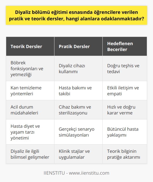 Diyaliz bölümü eğitimi, öğrencilere pratik ve teorik anlamda kapsamlı bir eğitim sunar. Özellikle tıp bilimi alanı ile birlikte birçok farklı alanlara odaklanan öğrenciler, bu kompleks bölümde geniş bir eğitim almaktadırlar. Ağırlıklı olarak böbrek fonksiyonlarının ve yetersizliğinin anlaşılması, diyaliz cihazının kullanımı ve kan temizlemesi, hastaların diyaliz süreci boyunca bakımları ve sağlık durumları üzerine yoğunlaşılır. Ayrıca öğrencilere, müdahale gerektiren acil durumlar sırasında neler yapmaları gerektiği, hastaların sağlık hali ve hastalıkları hakkında bilimsel bilgiler, hastaların diyet ve yaşamlarına dair bilgiler gibi alanlarda bilgiler aktarılır.  Ancak, diyaliz bölümünün eğitimi sadece teorik bilgilere dayanmaz. Pratik bilgiler de bu süreçte işin büyük bir kısmını oluşturur. Öğrencilere, gerçekçi senaryolar ve stajlar aracılığıyla diyaliz cihazının kullanıldığı gerçek hayat durumlarındaki deneyimler kazandırılır. Bu stajlar ve uygulamalar, öğrencilere diyaliz cihazının kullanımı, bakımı, teshisi ve hastalarla nasıl iletişim kurulacağı konularında gözlem ve uygulamalı deneyimler sunar.  Özetle, diyaliz bölümü eğitimi, ilerde    olarak çalışacak olan öğrencilere, teorik bilgiler ve gerçek hayatta kullanacakları pratik bilgiler aktarır. Bu kompleks eğitim sayesinde, hastaların sağlığı ve yaşamlarını en doğru şekilde yönetebilecek, bilgili ve tecrübeli diyaliz teknikerleri yetiştirilir. Başarılı bir  olmak, sadece doğru bilgiye sahip olmakla kalmaz; aynı zamanda bu bilgiyi pratikte doğru ve etkili bir şekilde kullanmaktan da geçer. Bu, diyaliz bölümü eğitimindedir ve öğrencilere verilen pratik ve teorik derslerin odaklandığı alanları belirleyen temel noktadır. Sonuç olarak, diyaliz bölümü eğitimi, hem teorik bilgi aktarımına hem de pratik beceri kazandırmaya yöneliktir.