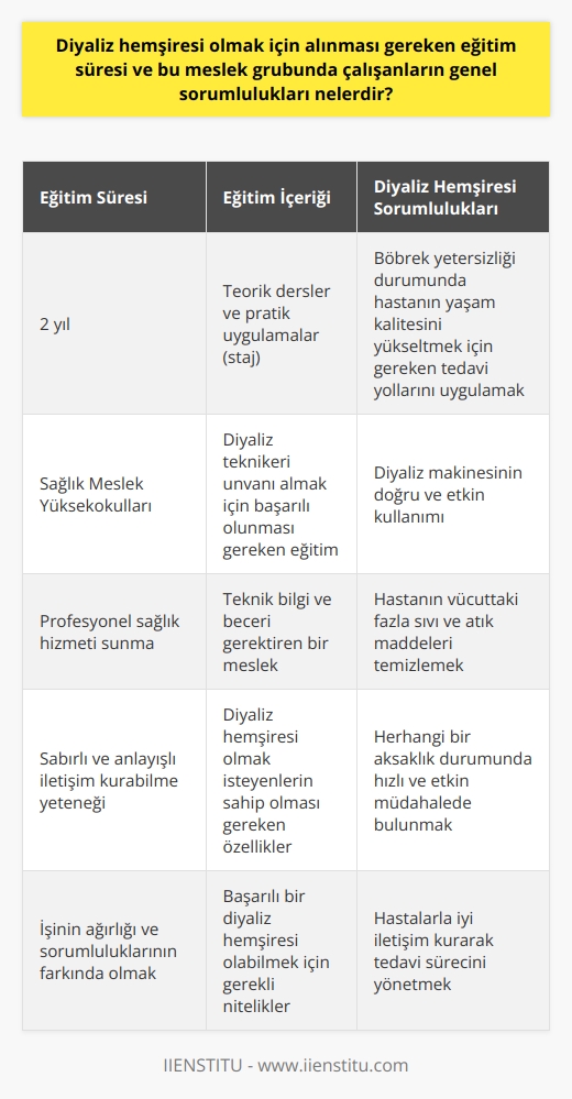 Diyaliz hemşiresi olmak için alınması gereken eğitim süresi genellikle 2 yıldır. Bu eğitim süresi boyunca diyaliz teknikeri adayları, sağlık meslek yüksekokullarında teorik derslerin yanı sıra staj gibi pratik uygulamalar da yaparlar. Sürecin sonunda başarılı olan adaylar, diyaliz teknikeri unvanı alarak profesyonel sağlık hizmeti sunmaya başlarlar.  Diyaliz hemşirelerinin genel sorumlulukları arasında, böbrek yetersizliği durumunda hastanın yaşam kalitesini yükseltmek için gereken tedavi yollarını uygulamak yer alır. Bunun yanında, diyaliz makinesinin doğru ve etkin kullanımı, hastanın vücuttaki fazla sıvı ve atık maddeleri temizlemek de diyaliz hemşiresinin görevleri arasındadır. Bu süreçte herhangi bir aksaklık durumunda hızlı ve etkin müdahalede bulunabilmek de oldukça önemli bir sorumluluktur.   Bu bağlamda, diyaliz hemşiresi olmak isteyen kişilerin, hastalarla sabırlı ve anlayışlı bir şekilde iletişim kurabilme yeteneğine sahip olmaları, teknik bilgi ve beceriye ihtiyaç duyulması nedeniyle, bu mesleği seçmeyi düşünen bireylerin bu özelliklere sahip olmaları beklenir. İşinin ağırlığı ve sorumluluklarının farkında olan kişilerin, diyaliz hemşiresi olarak başarılı olabileceği düşünülmektedir.