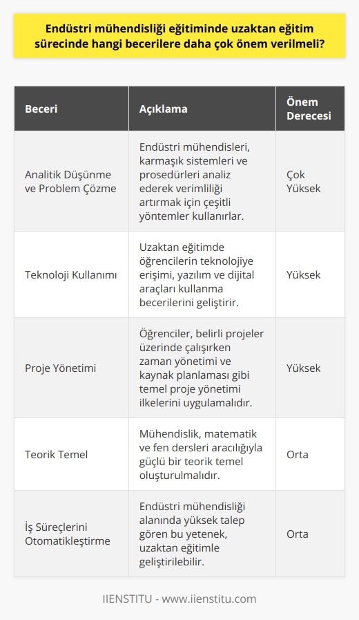 eğitiminde uzaktan eğitim sürecinde öncelik verilmesi gereken beceriler genellikle pratik ve teorik kapsamlı bilgi edinmeyi içerir. Bu becerilerin en başında    yetenekleri gelir. Endüstri mühendisleri, karmaşık sistemler ve prosedürler üzerinde çalışırken, verimlilik ve verimliliği artırmak için çeşitli metotları ve teknikleri kullanarak, sayısal ve    becerilerine ihtiyaç duyarlar.  Uzaktan eğitim sürecinde, öğrencilere bu yetenekleri geliştirme imkanı sunulmalıdır. Bu, çeşitli yazılım ve teknolojik araçların kullanımını içerebilir. Bu tür araçlar, öğrencilerin daha az sürede daha fazla çalışma yapmalarını sağlar. Bunun yanı sıra, endüstri mühendislerinin günlük işlerinde karşılaştıkları gerçek hayat durumlarını simüle eder.  Digital teknolojilere hakimiyet de önemli bir beceridir. Uzaktan eğitimde, öğrencilerin teknolojiye ve dijital araçlara erişimi vardır. Bu da onların teknolojiyi kullanma becerilerini geliştirmelerine yardımcı olur. Ayrıca, iş süreçlerini otomatikleştirme yeteneği, endüstri mühendisliği alanında yüksek derecede talep edilen bir diğer yetenektir.  Proje yönetimi becerileri de uzaktan öğrenim sürecinde önem taşır. Endüstri mühendisliği eğitimi alan öğrenciler, belirli bir proje üzerinde çalışırken, zaman yönetimi ve kaynak planlama gibi temel proje yönetimi ilkelerini uygulamayı   lidirler.  Ayrıca, öğrencilerin, mühendislik ilkelerini ve uygulamalarını kavramalarını sağlayacak güçlü bir teorik temele de ihtiyaçları vardır. Bu, mühendislik derslerinin yanı sıra, matematik ve fen derslerinin parçası olarak gerçekleştirilebilir.  Özetle, endüstri mühendisliği eğitiminde uzaktan eğitim sürecinde öncelik verilmesi gereken beceriler; analitik düşünme, problem çözme, teknoloji kullanabilme, proje yönetimi ve güçlü bir teorik temel oluşturmayı içerir.