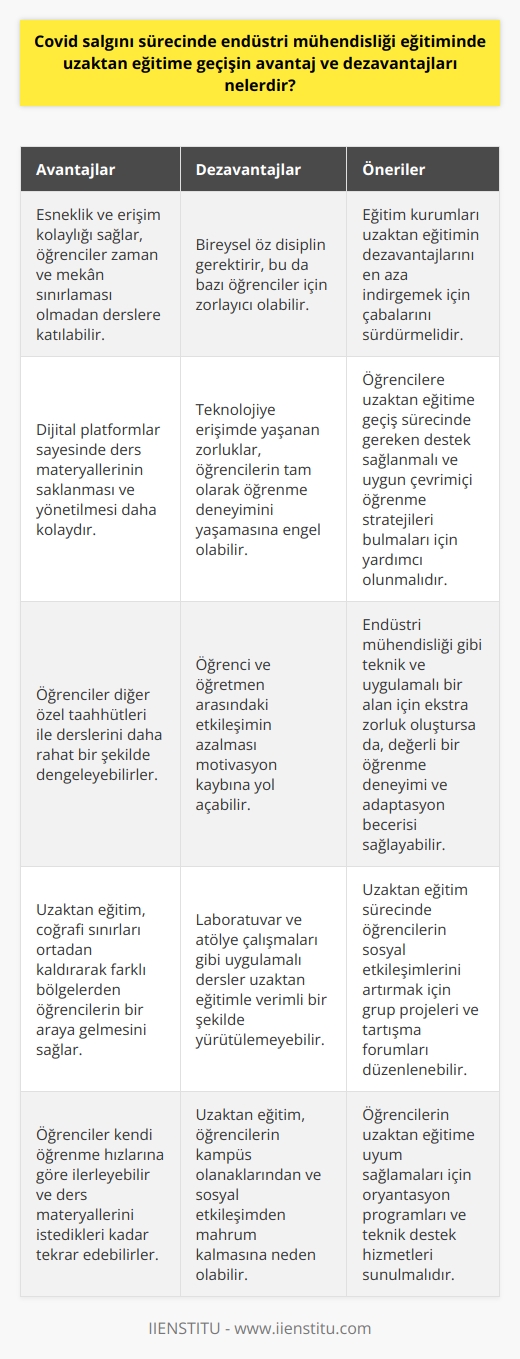 Covid salgını sürecinde endüstri mühendisliği eğitiminde uzaktan eğitime geçişin avantajlarından biri, öncelikle esneklik ve erişim kolaylığıdır. Uzaktan eğitim, öğrencilere mekân sınırlaması olmaksızın derslere katılma olanağı sağlar. Dersler torrent üzerinden gerçekleştirildiği için, öğrenciler günün herhangi bir saatinde ders materyallerine erişebilir ve böylece diğer özel taahhütleri ile derslerini daha rahat bir şekilde dengeleme imkanı bulabilirler. Ayrıca dijital platformlar üzerinden gerçekleştirilen eğitimlerde öğrencilerin elde ettiği notlar, proje ve ödevler gibi materyallerin saklanması ve yönetilmesi daha kolaydır.  Ancak bu durumun dezavantajları da mevcuttur. Uzaktan eğitim, bireysel   yi gerektirir ve bu da bazı öğrenciler için zor olabilir. Ayrıca teknolojiye erişimde yaşanan zorluklar, öğrencilerin tam olarak öğrenmeöğrenmeöğrenme deneyimini yaşamasına engel olabilir. Uzaktan eğitim süreci, öğrenci ve öğretmen arasındaki etkileşimin azalmasına veya bazen tamamen ortadan kalkmasına yol açabilir. Bu yüzden bazı öğrenciler bu durumdan dolayı motivasyonlarını kaybedebilirler.  Sonuç olarak, uzaktan eğitime geçişin avantaj ve dezavantajları kontrol ve denge gerektirir. Bu, eğitim kurumlarının ve öğretmenlerin uzaktan eğitimin dezavantajlarını en aza indirgemek ve avantajları maksimum seviyede kullanmak için çabalarını devam ettirmeleri gerektiği anlamına gelir. Ayrıca, öğrencilere uzaktan eğitime geçiş sürecinde gereken desteği sağlamak ve onlara uygun çevrimiçi öğrenmeöğrenme  ni bulmaları için yardımcı olmak da eğitim kurumlarının önemli bir görevi olmalıdır.  Bu süreç özellikle endüstri mühendisliği gibi son derece teknik ve uygulamalı bir alan için ekstra bir zorluk olabilir, ancak aynı zamanda değerli bir öğrenmeöğrenmeöğrenme deneyimi ve adaptasyon becerisi sağlayabilir.