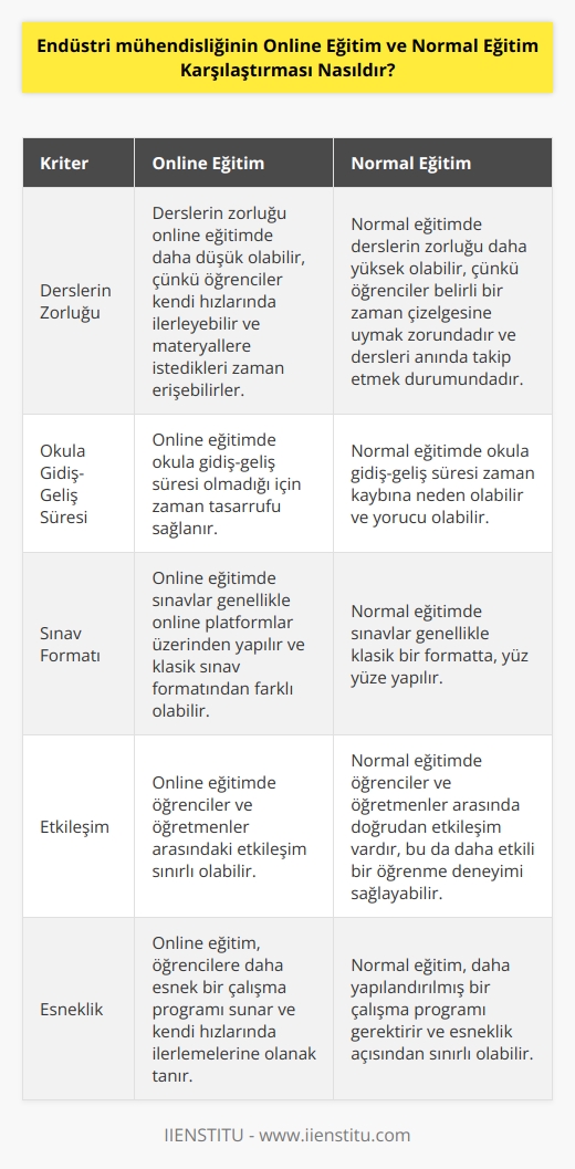 Şu an için 5 dönem normal eğitim 1 dönem online eğitimle okudum. Derslerin dönemlere göre zorluğu, okula gidip gelme süresi, klasik olarak yapılan vize ve finaller vb. birçok şeyin online eğitimde değişime uğraması faktörünü düşündüğümde online eğitimin benim açımdan daha avantajlı olduğunu söyleyebilirim. 