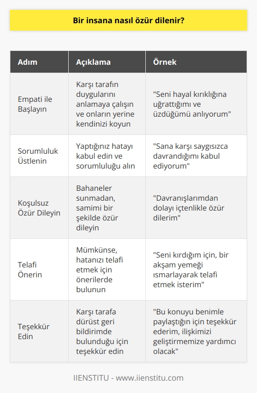 Özür Dileme Süreci ve İçeriği  Bir insana nasıl özür dilenir sorusuna cevap vermek için öncelikle, özür dileme sürecini ve içeriğini anlamak gereklidir. Özür dileme yöntemleri arasında birçok örnek bulunmakla birlikte, en etkili yöntemler içten, cömert ve kişisel olanlardır.  Empati ile Başlayın  Özür dileme sürecine başlarken, alındırdığınız veya gücendirdiğiniz insanların yerine kendinizi koyarak onların yaşadıkları endişe ve hayal kırıklığını anlamaya çalışmak önemlidir. Bu sayede, özrünüz samimi ve içten olacaktır.  Sorumluluk Üstlenin Özür dileme sürecinde önemli bir adım da suça isim verip üstlenmektir. Davranışınızın neden hayal kırıcı ve umursamaz olduğunu kabul ederek, konuya sığınmak veya geçiştirmek yerine sorumluluk üstlenmelisiniz.  Koşulsuz Özür Dileyin  Özür dileme sırasında, bahaneler ve koşullar öne sürmemek önem taşır. Olaylardan pişmanlık duyduğunuzu belirterek ve hafifletici durumlar varsa bunları açıklamak adına, haklı çıkmak için değil, durumu sadeleştirmek için örnekler sunmalısınız.  Telafi Önerin  Özür dileme sürecinde, uygun durumlarda telafi etmeyi teklif etmek yerinde olabilir. Bu, harcamaları karşılamak, benzer veya aynı ürün veya hizmetin teklifini sunmak veya gelecek satışta indirim sağlamak olabilir.  Teşekkür ve Özür Dileyin  Son adım olarak, özür dilediğiniz kişiye dürüst geri bildirimde bulunarak konuyu açtığı için teşekkür etmek, ilişkinizi güçlendirebilir. Böylece, gelişmeye devam edebilir ve aynı hataları tekrarlamamak adına ders çıkarabilirsiniz.  Sonuç olarak, etkili bir özür dileme süreci, empati kurmak, sorumluluk üstlenmek, koşulsuz özür dilemek, telafi önermek ve teşekkür etmek adımlarını içermelidir. Bu süreç, hem iş hem de özel hayatta, ilişkilerinizi korumak ve güçlendirmek adına önemlidir.