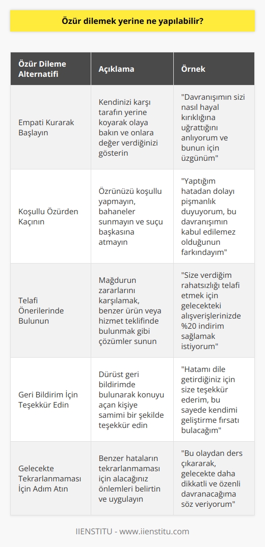 Özür Dileme Alternatifleri  Kötü bir gün geçirdiniz ve özür dilemek mi gerektiğine dair sorular sorabilirsiniz? İçten ve cömertçe kullanılan Özür dilerim ve Kusura bakma cümleleri, kibarlık gösterir ve ilginç durumları normalleştirir. Ancak eğer eylemleriniz kaba, hissiz, şefkatsiz veya beceriksizliğe giriyorsa, sadece özür dilemek yeterli olmayabilir ve daha fazlasını yapmanız gerekebilir.  Empati Kurarak Başlayın  Etkili bir özür için, öncelikle kendinizi özür dileyeceğiniz insanın yerine koyarak olaya bakmalısınız. Onlara değer verdiğinizi ve davranışınızın neden hayal kırıcı olduğunu anladığınızı gösterin. Bu anlayışla özrünüz daha içten ve kabul görme olasılığı daha yüksek olacaktır.  Koşullu Özürden Kaçının  Özrünüzü koşullu yapmayın ve bahaneler öne sürmeyin. Olan şeyden pişmanlık duyduğunuzu belirtin ve hafifletici durumlar varsa bunları açıklamaktan çekinmeyin, ancak bunu suçu başkasına atmamak şartıyla. Bu şekilde özürünüz, dürüst ve samimi olarak kabul edilecektir.  Telafi Önerilerinde Bulunun  Özür dilemenin yanı sıra, olası telafi yöntemleri önermekte fayda vardır. Bu, mağdurun zararları karşılamak, benzer ürün veya hizmet teklifinde bulunmak veya gelecekteki işlemlerde indirim sağlamak gibi çözümler sunabilir. Bu şekilde sorunu tatmin edici bir şekilde çözmeye yönelik niyetinizi gösterebilirsiniz.  Geri Bildirim İçin Teşekkür Edin  Özür dilerken, dürüst geri bildirimde bulunarak konuyu açan kişiye teşekkür etmeyi unutmayın. Böylece hatalarınızı düzeltebilir ve gelişmeye devam edebilirsiniz. Samimi bir şekilde teşekkür etmek, özür sürecine pozitif bir etki bırakacaktır.  Sonuç olarak, özür dileme sürecinde empati kurarak başlamalı, koşullu olmamalı, telafi önerileri sunmalı ve geri bildirimler için teşekkür etmeliyiz. Bu adımları takip ederek, aranızı düzeltme ve problemleri çözme olasılığınızı artırabilirsiniz.