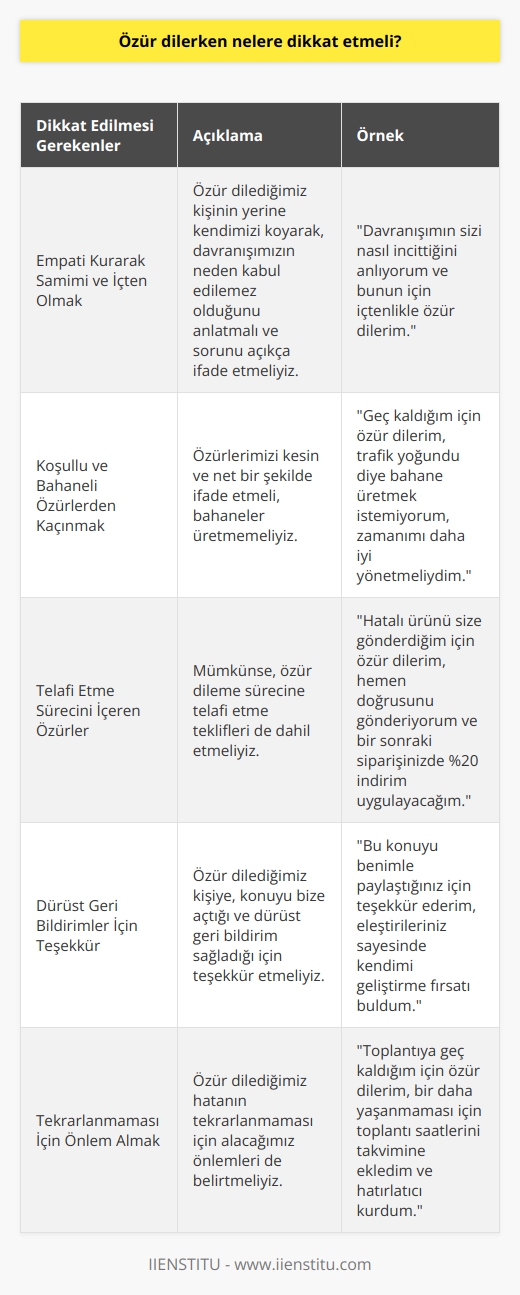 Özür Dileme Sürecinin Önemi ve Yöntemleri  Özür dilemek, günümüz toplumunda sıkça karşılaştığımız ve dikkat etmemiz gereken bir durumdur. Özür dileme yöntemi, günlük hayatta sıkça karşılaştığımız Özür dilerim ve kusura bakma ifadelerini içten ve cömertçe kullanarak, hassas durumları normalleştirmede ve daha iyi bir ahlak sergilemede önemli bir rol oynar. İşte özür dileme sürecinde dikkat etmemiz gereken noktalar:  Empati Kurarak Samimi ve İçten Olmak  Öncelikle özür dileyeceğimiz kişinin yerine koyarak onların hissettiğini anlamaya ve göstermeye çalışmalıyız. Bu, özrümüzü hem samimi hem de içten kılar. Empati kurarak, davranışımızın neden kabul edilemez olduğunu anlatmalı ve sorunu en açık şekilde ifade etmeliyiz.  Koşullu ve Bahaneli Özürlerden Kaçınmak  Özürlerimizi kesin ve net bir şekilde ifade etmeli, bahaneler üretmemeliyiz. Olan durum için pişman olduğumuzu açıkça belirtmeli ve eğer varsa, durumu hafifletmek için somut örnekler sunmalıyız.  Telafi Etme Sürecini İçeren Özürler  Eğer mümkünse, özür dileme sürecine telafi etme teklifleri de dahil etmeliyiz. Bu, mağduriyet yaşayan kişiye harcamalarını karşılayacağımızı, aynı ya da benzer bir ürün veya hizmet sunma sözü vererek ya da gelecekteki satışlarda indirim uygulayarak telafi sağlamak anlamına gelebilir.  Dürüst Geri Bildirimler İçin Teşekkür  Özür dileme sürecinde, özür dilediğimiz kişiye konuyu bize açtığı ve dürüst geri bildirim sağladığı için teşekkür etmeliyiz. Bu sayede, kendimizle alakalı konulara öğrenip geliştirebiliriz.  Sonuç olarak, özür dileme sürecinde dikkat etmemiz gereken önemli noktaları belirleyerek, daha başarılı ve samimi özürler dileme şansı yakalayabiliriz. Bu süreçte hem empati kurarak samimi olmak, koşullu ve bahaneli özürlerden kaçınmak, telafi etme sürecini içeren özürler sunmak ve dürüst geri bildirimler için teşekkür etmek bizi başarıya ulaştıracak adımlardır.