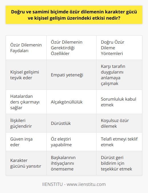 Özür Dilemenin Önemi ve Etkisi  Doğru ve samimi şekilde özür dilemek, kişisel gelişimin ve karakter gücünün önemli bir göstergesidir. Özür dileme, sosyal ilişkilerde olduğu kadar iş ve profesyonel yaşamda da büyük öneme sahiptir ve doğru kullanıldığında ilişkileri sağlamlaştırabilir ve güçlendirebilir.  Özür Dilemenin Kişisel Gelişime Etkisi  Özür dilemek, kişinin hatalarından ders çıkarma ve bu hataları telafi etme arzusunu gösterir. Bu sayede, kişisel gelişim süreci boyunca hatalarından öğrenen ve bu hataların tekrarlanmaması için çaba gösteren bireyler ortaya çıkar. Ayrıca, özür dileme ahlaka ve kişilerarası duyarlılığa büyük katkı sağlar.  Karakter Gücünün Göstergesi Olarak Özür Dileme  Özür dileme yeteneği, bir bireyin karakter gücünün önemli bir parçasıdır. Bu yetenek, empati, alçakgönüllülük, dürüstlük ve özeleştiri becerisi gibi değerlere dayanır. Başkalarının duygularını ve ihtiyaçlarını önemseyen ve bu doğrultuda hareket eden bireyler, daha güçlü ilişkiler kurabilir ve başkalarına güvenilir olduklarını kanıtlayabilir.  Doğru Özür Dileme Yöntemleri  1. Empati kurun: Karşınızdaki kişinin duygularını ve yaşadığı durumu anlamaya çalışın. Onlara endişelerine değer verdiğinizi ve davranışınızın neden hayal kırıcı ve umursamaz olduğunu anladığınızı dile getirin.  2. Sorumluluk kabul edin: Hatalı olduğunuz konuları kabul edin ve üstlenin. Bahanelere sığınmayın ve geçiştirmeyin.  3. Koşulsuz özür dileyin: Özrünüze bahaneler ve koşullar eklemeyin. Pişman olduğunuzu belirtin ve gerekirse, ortada hafifletici durumlar olduğunu ifade edin.  4. Telafi etmeyi teklif edin: Hatalarınızın sonuçlarına göre, uygun telafi yöntemlerini sunun. Bu, harcamaları karşılama, indirim teklifi veya hizmetin tekrar sunulması gibi çözümler olabilir.  5. Teşekkür edin: Karşınızdaki kişinin dürüst geri bildirim sağlaması ve konuyu açması sayesinde, gelişmeye devam edebilmeniz için teşekkür edin.  Sonuç olarak, doğru ve samimi şekilde özür dileme, kişisel gelişim ve karakter gücü üzerinde olumlu etkilere sahiptir. Bu beceriyi geliştirerek, hem iş hem de sosyal yaşamda başarılı ve sağlıklı ilişkiler kurmanız mümkün olacaktır.