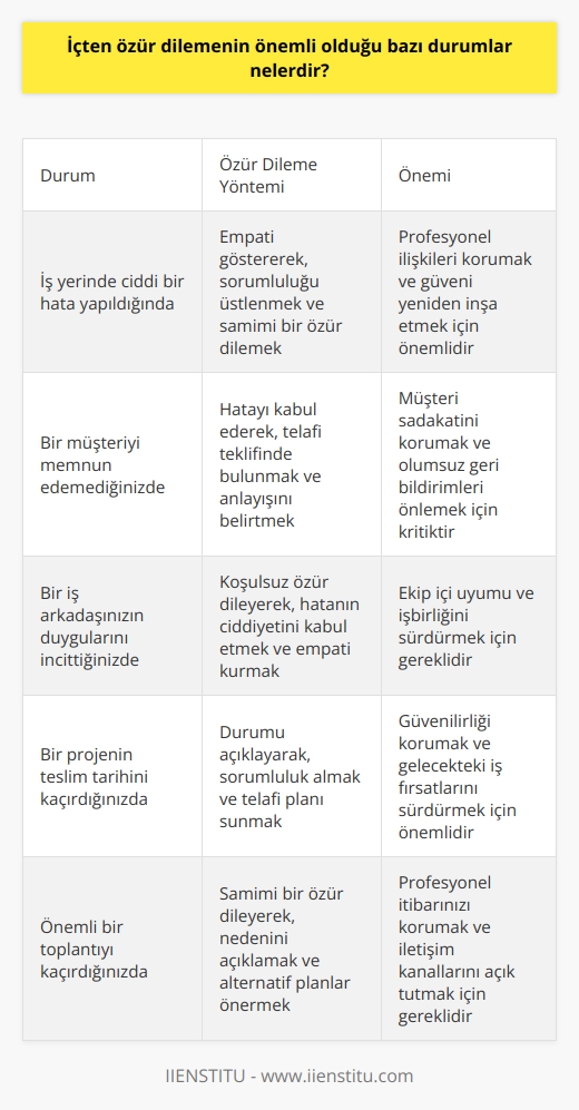 Özür Dilemenin Önemi ve Yöntemleri  İçten özür dilemenin önemli olduğu bazı durumlar, özellikle iş ve profesyonel ilişkilerde yaşandığında ortaya çıkar. Gündelik hayatta sıklıkla kullanılan Özür dilerim ve kusura bakma gibi ifadeler, kibarlık gösterir ve sosyal ilişkilerde normalleşmeye yardımcı olur. Bununla birlikte, yaptığımız hatalar daha büyük ve ciddi olduğunda, özür dileme yöntemleri ve doğru bildirimler ile ilgili dikkatli olmamız gerekmektedir.  Empati ve Sorumluluk Üstlenme  Öncelikle, empati göstermek ve alındırdığınız veya gücendirdiğiniz insanların yerine kendinizi koymak önemlidir. Üstlendiğiniz hatayı kabul ederek, karşı tarafı anladığınızı ve değer verdiğinizi ifade edin. Suçu başkalarına atmaktan kaçınarak, hatadan dolayı üzgün olduğunuzu doğru şekilde dile getirin.  Koşulsuz Özür  Özrünüzü samimi ve içten bir şekilde sunarak, koşullu ve bahaneli yaklaşımlardan kaçının. Yaptığınız hatanın ne kadar kötü olduğunu kabul ederek, karşı tarafın da anlayabilmesi için örnek sağlayın. Kesinlikle hafifletici değil, sadeleştirici bir dille konuşun.  Telafide Bulunma  Uygun olduğu durumlarda hatayı telafi etmeyi teklif edin. Bu, masrafları karşılama, aynı veya benzer ürün veya hizmeti sunma, ya da gelecekteki işlemlerde indirim sağlama gibi çözümler olabilir.  Teşekkür Etme ve Anlayışını Belirtme  Özür dilediğiniz insana konuyu sizinle paylaştığı için teşekkür ederek, dürüst geri bildirim aldığınızı ve gelişmeye açık olduğunu belirtin. Ayrıca özür dileme sürecinin bir anlayış ve iletişim kaynağı olduğunu vurgulayarak, sonuçta daha iyi bir işbirliği ve ilişki oluşacağını ifade edin.  Sonuç olarak, içten ve samimi bir özür dileme becerisi profesyonel ve iş hayatında önemlidir. Bu yöntemlerle özür dileyerek, iyi ilişkileri koruyabilir ve hatalardan ders alarak ilerlemeye devam edebilirsiniz.